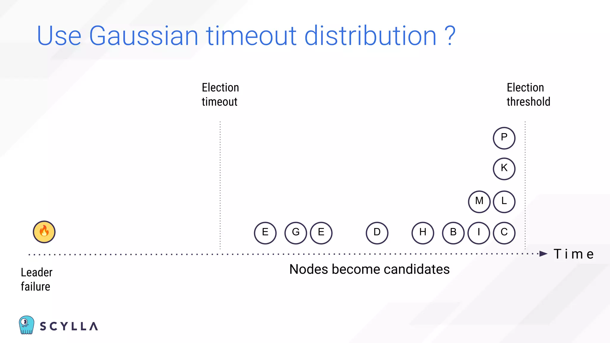Use Gaussian timeout distribution ?
T i m e
🔥
Election
timeout
Election
threshold
E
P
B C
Nodes become candidates
Leader
failure
G D I
E H
L
K
M
 