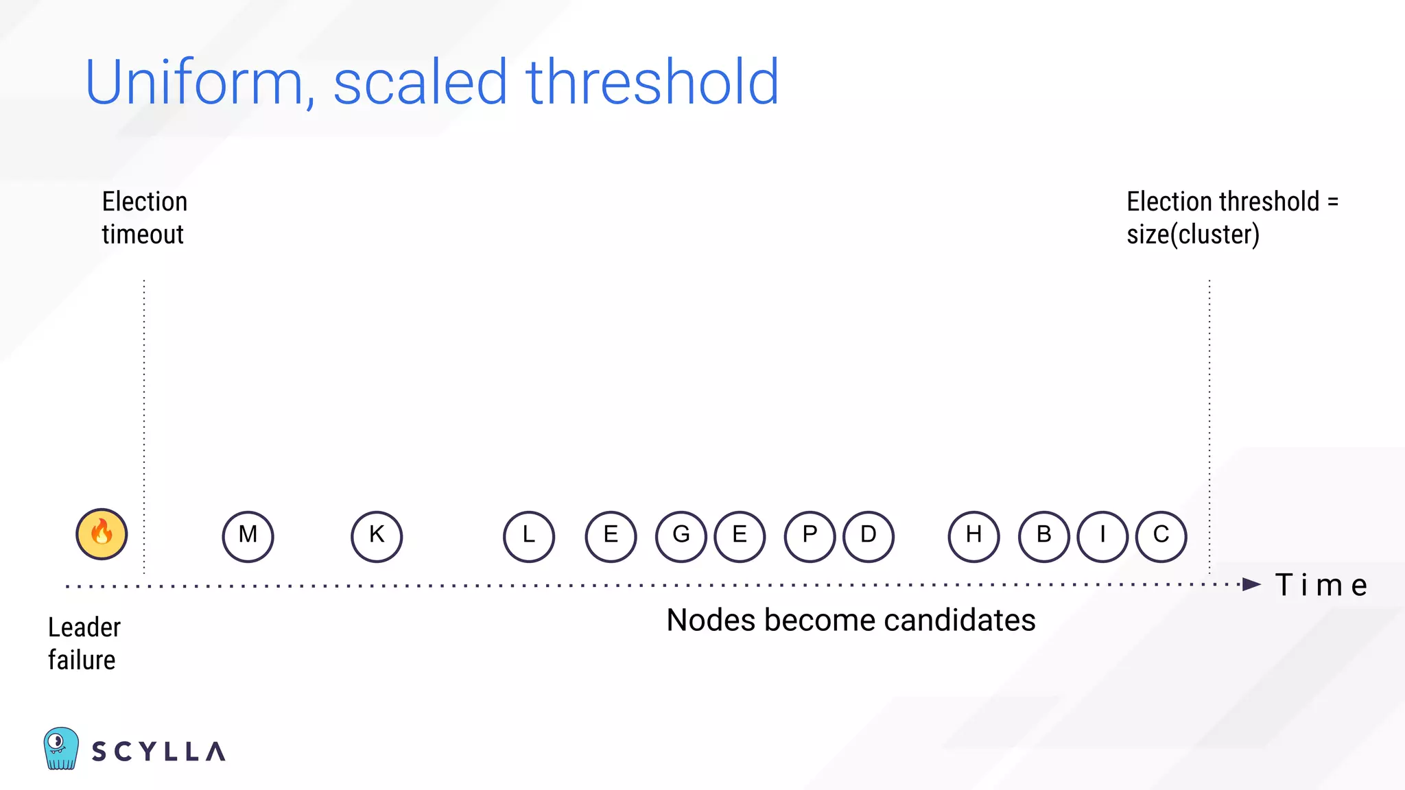 Uniform, scaled threshold
T i m e
🔥
Election
timeout
Election threshold =
size(cluster)
E P B C
Nodes become candidates
Leader
failure
G D I
E H
L
K
M
 