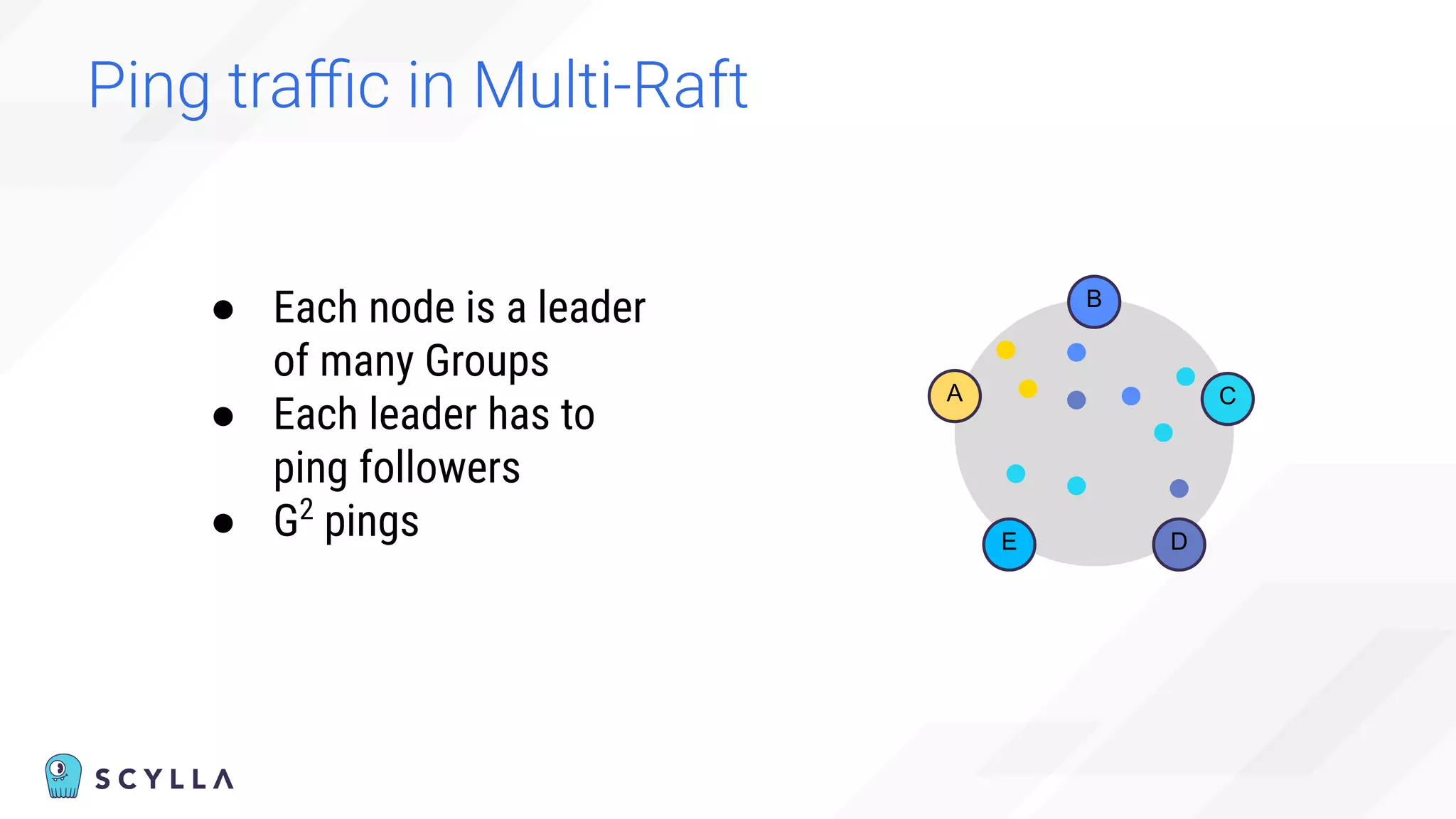 Ping traﬃc in Multi-Raft
A
B
C
D
E
● Each node is a leader
of many Groups
● Each leader has to
ping followers
● G2
pings
 