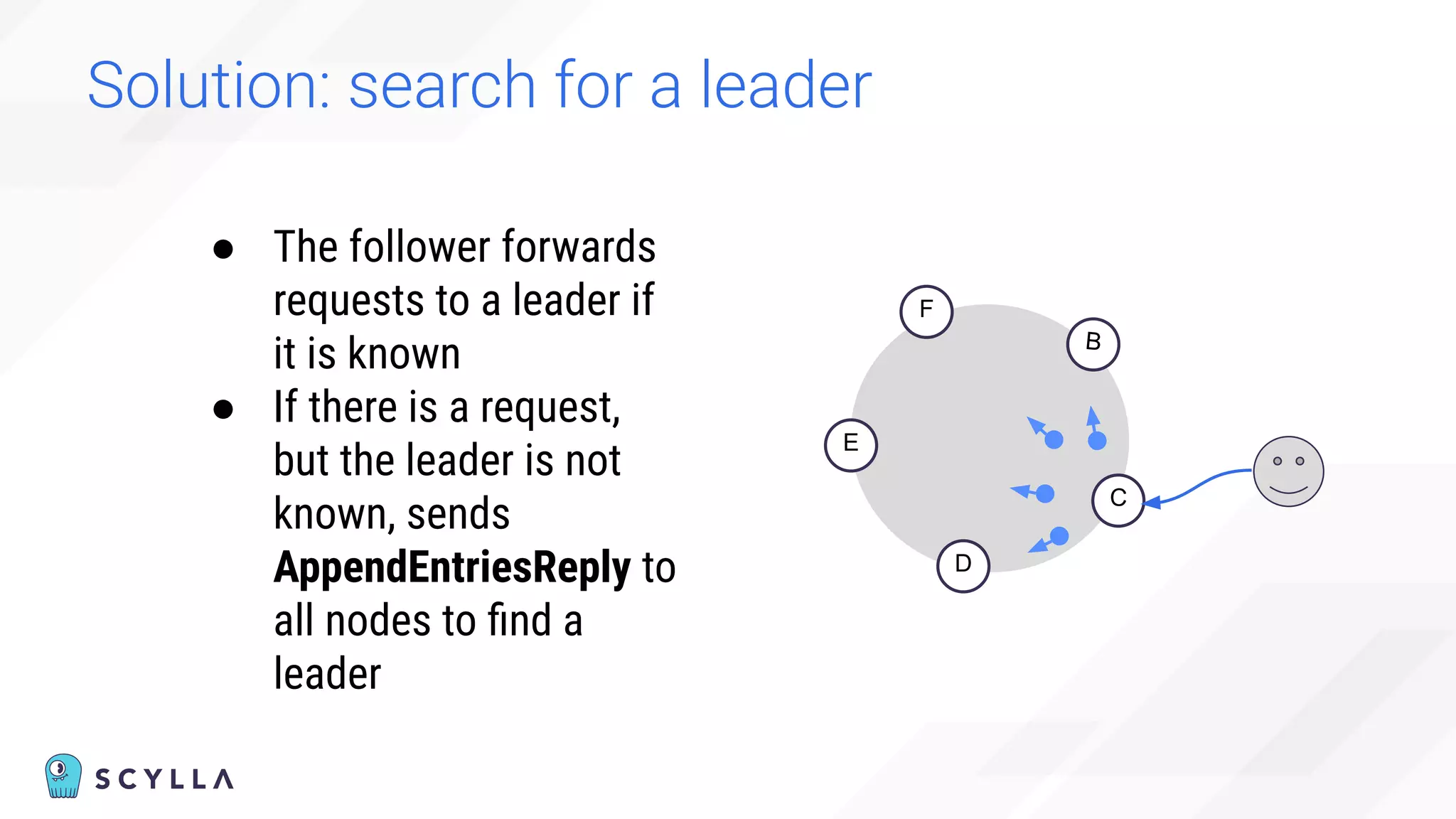 Solution: search for a leader
● The follower forwards
requests to a leader if
it is known
● If there is a request,
but the leader is not
known, sends
AppendEntriesReply to
all nodes to ﬁnd a
leader
C
D
E
F
B
 