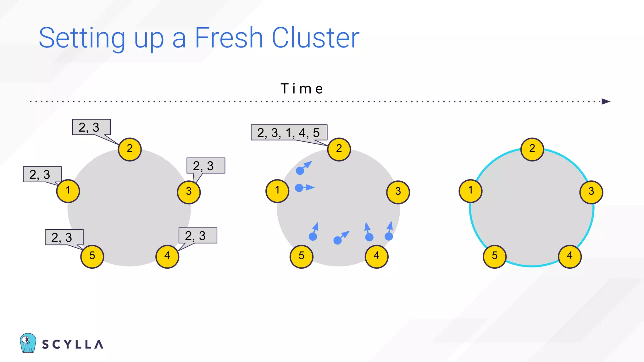 2, 3
2, 3
2, 3
2, 3
2, 3
Setting up a Fresh Cluster
1
2
3
4
5
1
2
3
4
5
2, 3, 1, 4, 5
1
2
3
4
5
T i m e
 