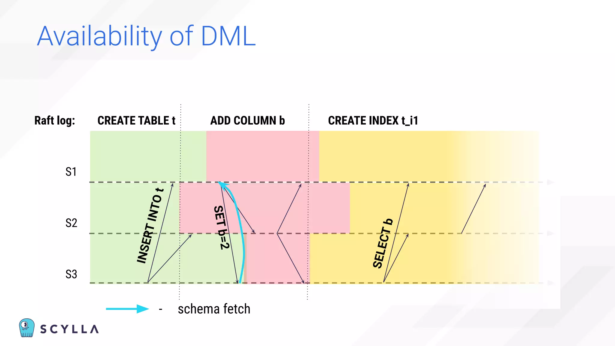Availability of DML
S1
S2
S3
CREATE TABLE t ADD COLUMN b CREATE INDEX t_i1
Raft log:
I
N
S
E
R
T
I
N
T
O
t
S
E
T
b
=
2
S
E
L
E
C
T
b
- schema fetch
 