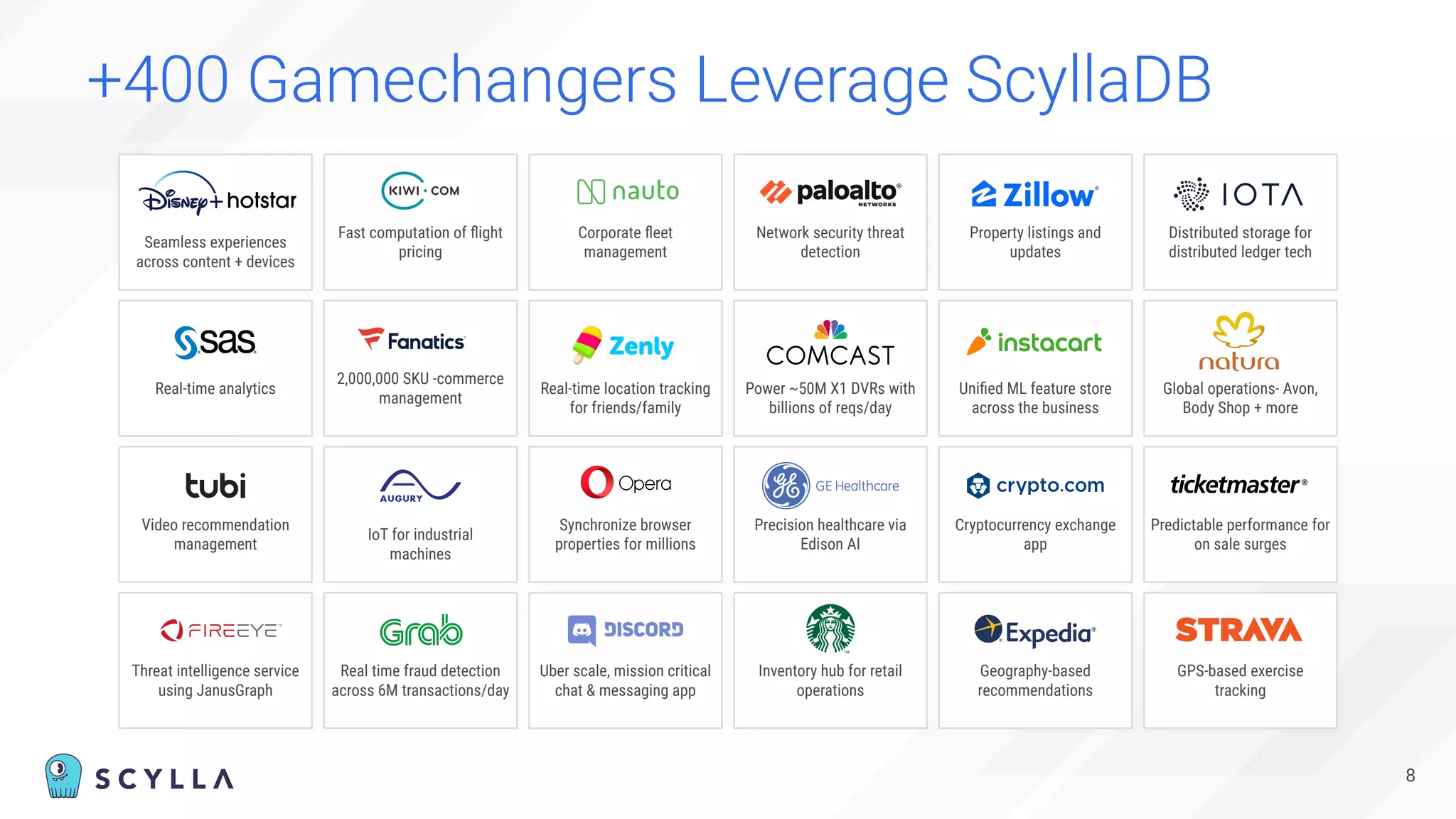 8
+400 Gamechangers Leverage ScyllaDB
Seamless experiences
across content + devices
Fast computation of ﬂight
pricing
Corporate ﬂeet
management
Real-time analytics
2,000,000 SKU -commerce
management
Real-time location tracking
for friends/family
Video recommendation
management
IoT for industrial
machines
Synchronize browser
properties for millions
Threat intelligence service
using JanusGraph
Real time fraud detection
across 6M transactions/day
Uber scale, mission critical
chat & messaging app
Network security threat
detection
Power ~50M X1 DVRs with
billions of reqs/day
Precision healthcare via
Edison AI
Inventory hub for retail
operations
Property listings and
updates
Uniﬁed ML feature store
across the business
Cryptocurrency exchange
app
Geography-based
recommendations
Distributed storage for
distributed ledger tech
Global operations- Avon,
Body Shop + more
Predictable performance for
on sale surges
GPS-based exercise
tracking
 