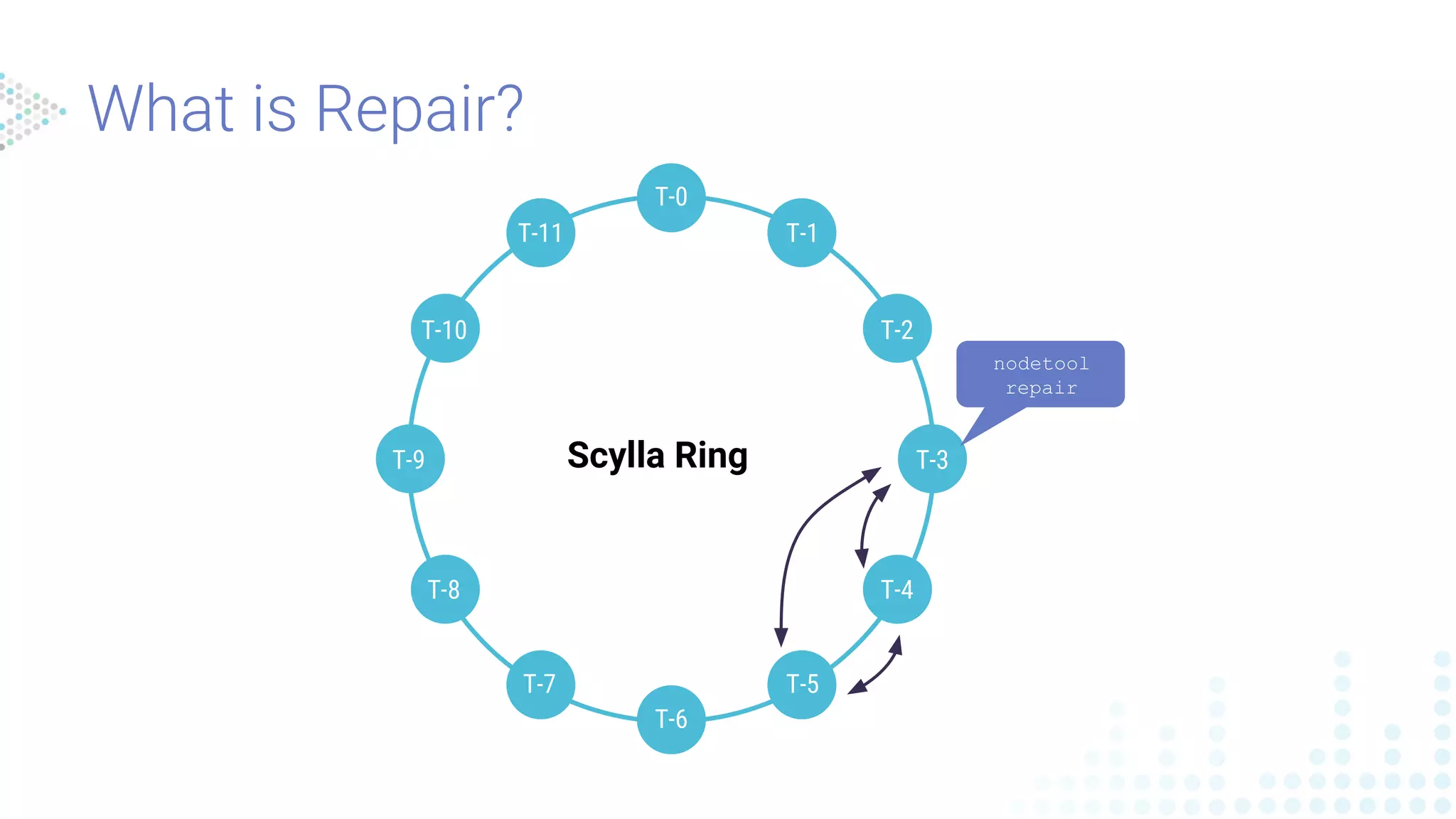Scylla Ring
T-0
T-1
T-2
T-3
T-5
T-4
T-6
T-10
T-9
T-7
T-8
T-11
nodetool
repair
 