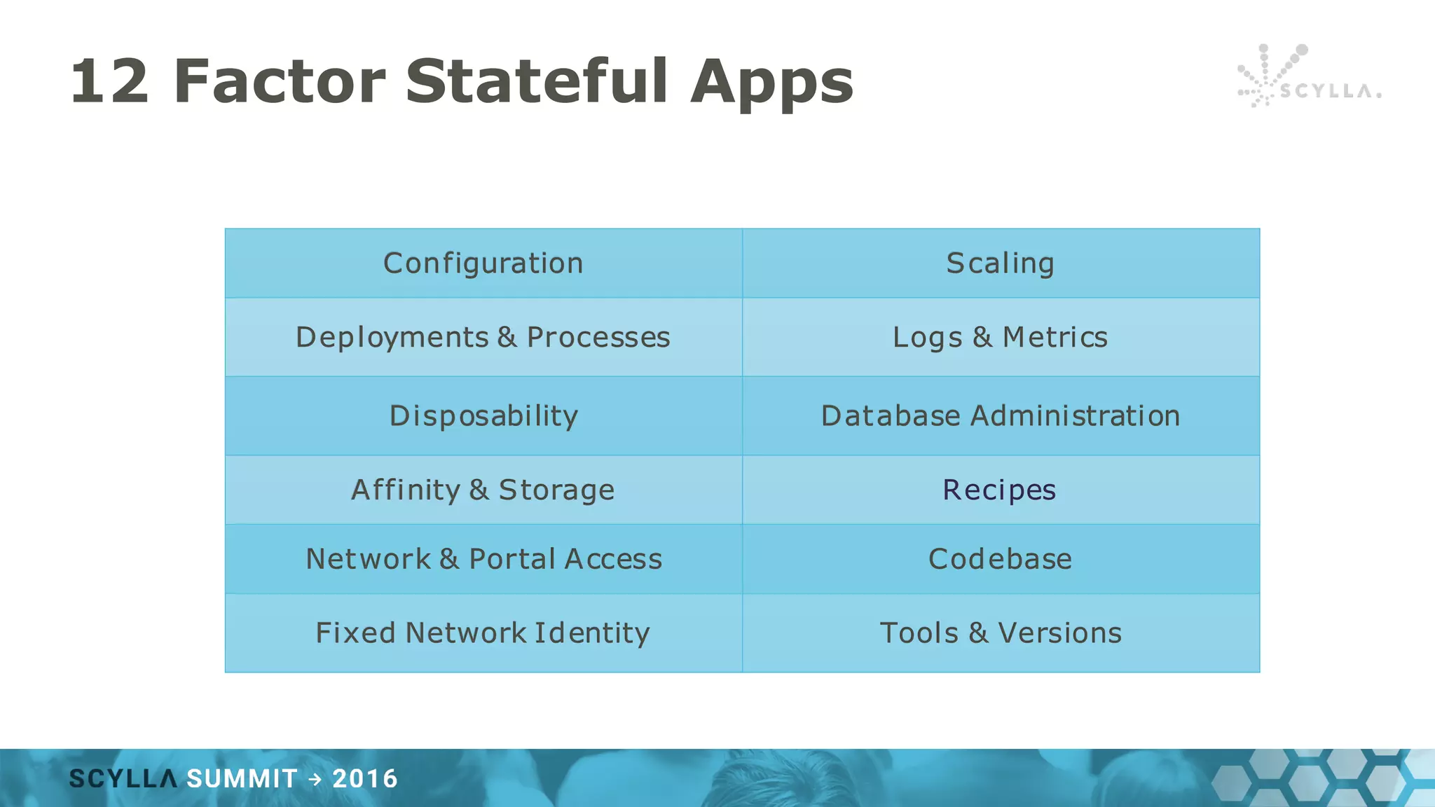 12 Factor Stateful Apps
Configuration Scaling
Deployments & Processes Logs & Metrics
Disposability Database Administration
Affinity & Storage Recipes
Network & Portal Access Codebase
Fixed Network Identity Tools & Versions
 