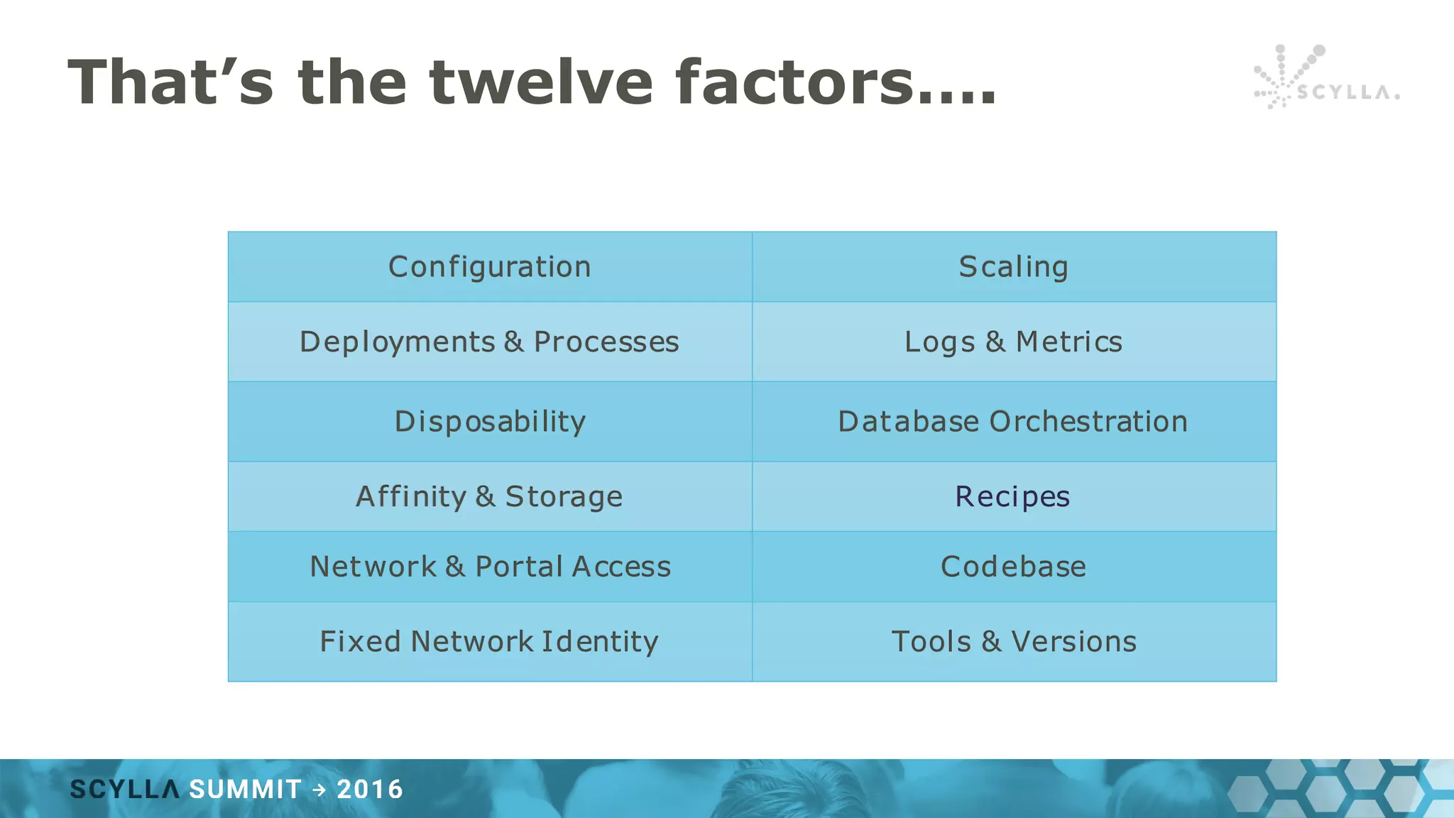 That’s the twelve factors….
Configuration Scaling
Deployments & Processes Logs & Metrics
Disposability Database Orchestration
Affinity & Storage Recipes
Network & Portal Access Codebase
Fixed Network Identity Tools & Versions
 