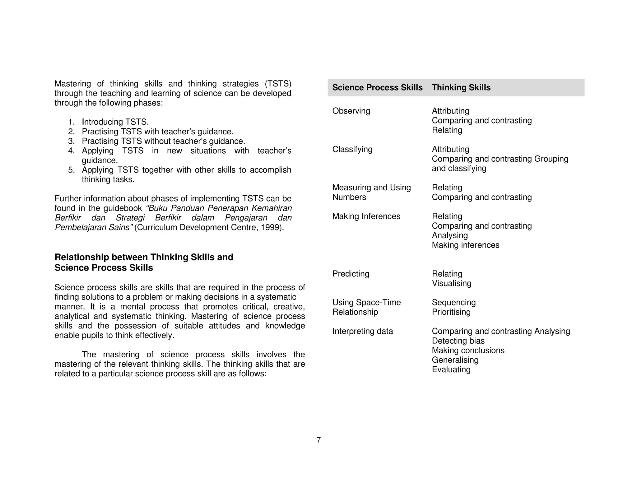 Mastering of thinking skills and thinking strategies (TSTS)                   Science Process Skills   Thinking Skills
through the teaching and learning of science can be developed
through the following phases:
                                                                              Observing                Attributing
   1. Introducing TSTS.                                                                                Comparing and contrasting
   2. Practising TSTS with teacher’s guidance.                                                         Relating
   3. Practising TSTS without teacher’s guidance.
   4. Applying TSTS in new situations with teacher’s                          Classifying              Attributing
      guidance.                                                                                        Comparing and contrasting Grouping
   5. Applying TSTS together with other skills to accomplish                                           and classifying
      thinking tasks.
                                                                              Measuring and Using      Relating
Further information about phases of implementing TSTS can be                  Numbers                  Comparing and contrasting
found in the guidebook “Buku Panduan Penerapan Kemahiran
Berfikir dan Strategi Berfikir dalam Pengajaran dan                           Making Inferences        Relating
Pembelajaran Sains” (Curriculum Development Centre, 1999).                                             Comparing and contrasting
                                                                                                       Analysing
                                                                                                       Making inferences
Relationship between Thinking Skills and
Science Process Skills
                                                                              Predicting               Relating
Science process skills are skills that are required in the process of                                  Visualising
finding solutions to a problem or making decisions in a systematic
manner. It is a mental process that promotes critical, creative,              Using Space-Time         Sequencing
analytical and systematic thinking. Mastering of science process              Relationship             Prioritising
skills and the possession of suitable attitudes and knowledge
enable pupils to think effectively.                                           Interpreting data        Comparing and contrasting Analysing
                                                                                                       Detecting bias
        The mastering of science process skills involves the                                           Making conclusions
mastering of the relevant thinking skills. The thinking skills that are                                Generalising
related to a particular science process skill are as follows:                                          Evaluating




                                                                          7
 