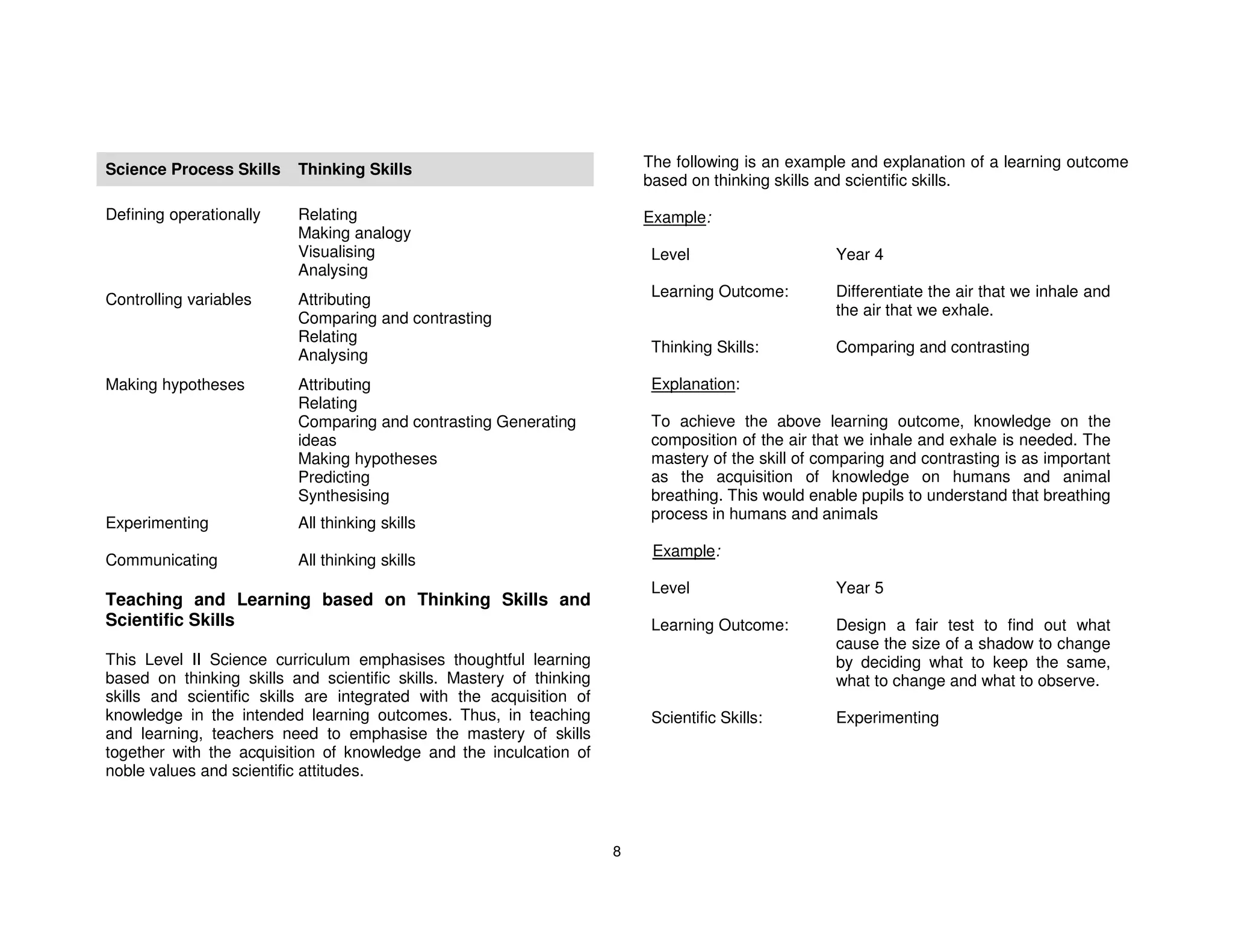 Science Process Skills    Thinking Skills                                 The following is an example and explanation of a learning outcome
                                                                          based on thinking skills and scientific skills.

Defining operationally    Relating                                        Example:
                          Making analogy
                          Visualising                                      Level                     Year 4
                          Analysing
Controlling variables     Attributing                                      Learning Outcome:         Differentiate the air that we inhale and
                          Comparing and contrasting                                                  the air that we exhale.
                          Relating
                          Analysing                                        Thinking Skills:          Comparing and contrasting

Making hypotheses         Attributing                                      Explanation:
                          Relating
                          Comparing and contrasting Generating             To achieve the above learning outcome, knowledge on the
                          ideas                                            composition of the air that we inhale and exhale is needed. The
                          Making hypotheses                                mastery of the skill of comparing and contrasting is as important
                          Predicting                                       as the acquisition of knowledge on humans and animal
                          Synthesising                                     breathing. This would enable pupils to understand that breathing
                                                                           process in humans and animals
Experimenting             All thinking skills
                                                                           Example:
Communicating             All thinking skills
                                                                           Level                     Year 5
Teaching and Learning based on Thinking Skills and
Scientific Skills                                                          Learning Outcome:         Design a fair test to find out what
                                                                                                     cause the size of a shadow to change
This Level II Science curriculum emphasises thoughtful learning                                      by deciding what to keep the same,
based on thinking skills and scientific skills. Mastery of thinking                                  what to change and what to observe.
skills and scientific skills are integrated with the acquisition of
knowledge in the intended learning outcomes. Thus, in teaching             Scientific Skills:        Experimenting
and learning, teachers need to emphasise the mastery of skills
together with the acquisition of knowledge and the inculcation of
noble values and scientific attitudes.



                                                                      8
 