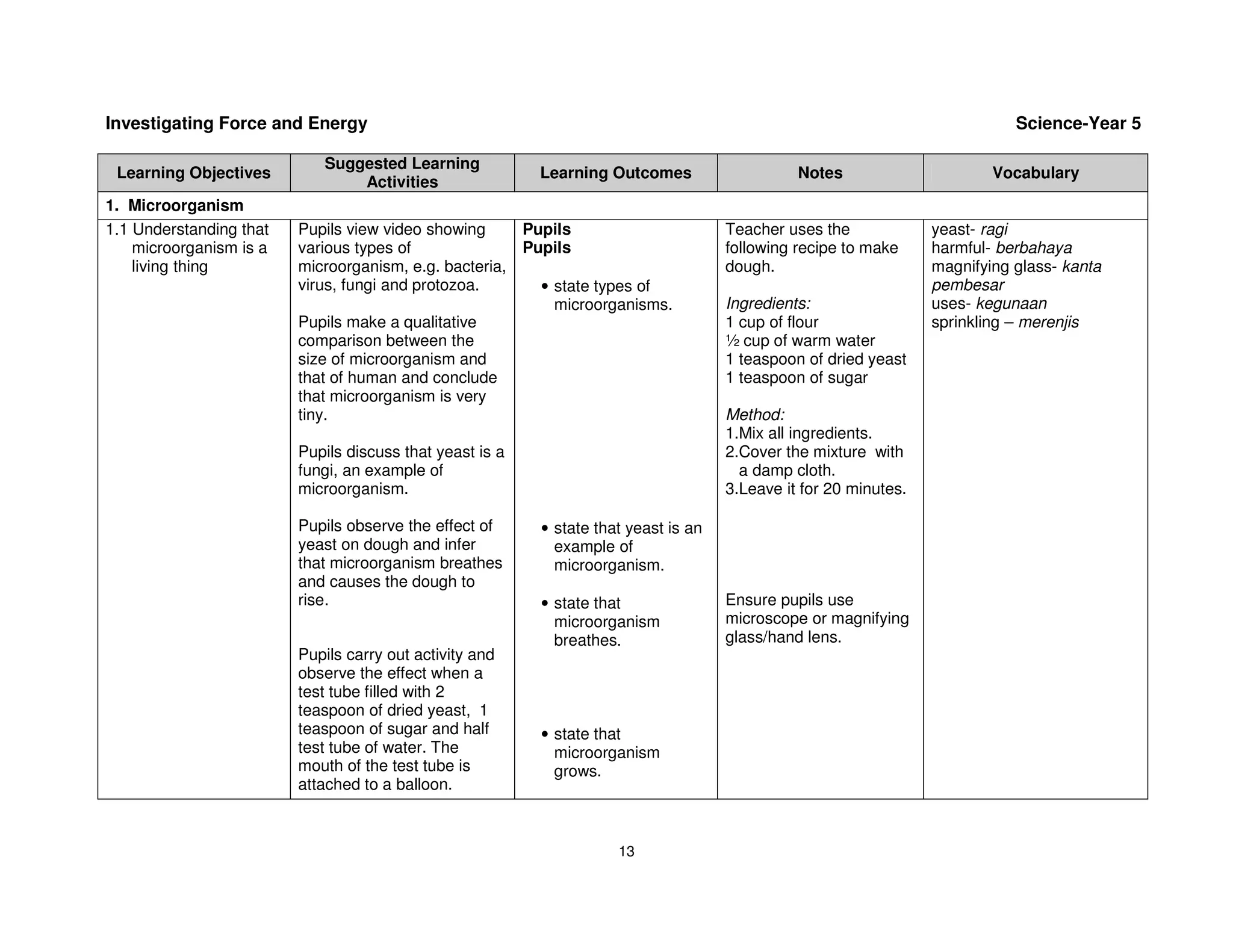 Investigating Force and Energy                                                                                                 Science-Year 5

                            Suggested Learning
 Learning Objectives                                        Learning Outcomes                    Notes                      Vocabulary
                                Activities
1. Microorganism
1.1 Understanding that   Pupils view video showing        Pupils                       Teacher uses the             yeast- ragi
    microorganism is a   various types of                 Pupils                       following recipe to make     harmful- berbahaya
    living thing         microorganism, e.g. bacteria,                                 dough.                       magnifying glass- kanta
                         virus, fungi and protozoa.         • state types of                                        pembesar
                                                              microorganisms.          Ingredients:                 uses- kegunaan
                         Pupils make a qualitative                                     1 cup of flour               sprinkling – merenjis
                         comparison between the                                        ½ cup of warm water
                         size of microorganism and                                     1 teaspoon of dried yeast
                         that of human and conclude                                    1 teaspoon of sugar
                         that microorganism is very
                         tiny.                                                         Method:
                                                                                       1.Mix all ingredients.
                         Pupils discuss that yeast is a                                2.Cover the mixture with
                         fungi, an example of                                            a damp cloth.
                         microorganism.                                                3.Leave it for 20 minutes.

                         Pupils observe the effect of       • state that yeast is an
                         yeast on dough and infer             example of
                         that microorganism breathes          microorganism.
                         and causes the dough to
                         rise.                              • state that               Ensure pupils use
                                                              microorganism            microscope or magnifying
                                                              breathes.                glass/hand lens.
                         Pupils carry out activity and
                         observe the effect when a
                         test tube filled with 2
                         teaspoon of dried yeast, 1
                         teaspoon of sugar and half         • state that
                         test tube of water. The              microorganism
                         mouth of the test tube is            grows.
                         attached to a balloon.



                                                                       13
 