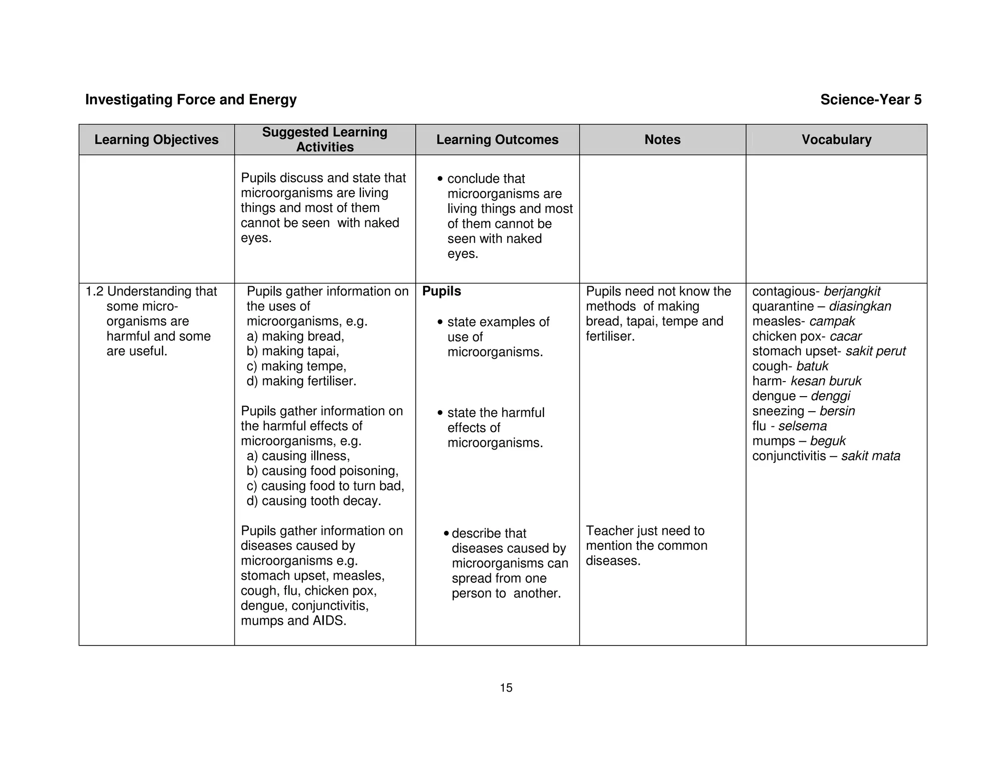 Investigating Force and Energy                                                                                               Science-Year 5

                            Suggested Learning
 Learning Objectives                                       Learning Outcomes                   Notes                     Vocabulary
                                Activities

                         Pupils discuss and state that     • conclude that
                         microorganisms are living           microorganisms are
                         things and most of them             living things and most
                         cannot be seen with naked           of them cannot be
                         eyes.                               seen with naked
                                                             eyes.

1.2 Understanding that    Pupils gather information on   Pupils                       Pupils need not know the   contagious- berjangkit
    some micro-           the uses of                                                 methods of making          quarantine – diasingkan
    organisms are         microorganisms, e.g.             • state examples of        bread, tapai, tempe and    measles- campak
    harmful and some      a) making bread,                   use of                   fertiliser.                chicken pox- cacar
    are useful.           b) making tapai,                   microorganisms.                                     stomach upset- sakit perut
                          c) making tempe,                                                                       cough- batuk
                          d) making fertiliser.                                                                  harm- kesan buruk
                                                                                                                 dengue – denggi
                         Pupils gather information on      • state the harmful                                   sneezing – bersin
                         the harmful effects of              effects of                                          flu - selsema
                         microorganisms, e.g.                microorganisms.                                     mumps – beguk
                          a) causing illness,                                                                    conjunctivitis – sakit mata
                          b) causing food poisoning,
                          c) causing food to turn bad,
                          d) causing tooth decay.

                         Pupils gather information on       • describe that           Teacher just need to
                         diseases caused by                   diseases caused by      mention the common
                         microorganisms e.g.                  microorganisms can      diseases.
                         stomach upset, measles,              spread from one
                         cough, flu, chicken pox,             person to another.
                         dengue, conjunctivitis,
                         mumps and AIDS.




                                                                      15
 