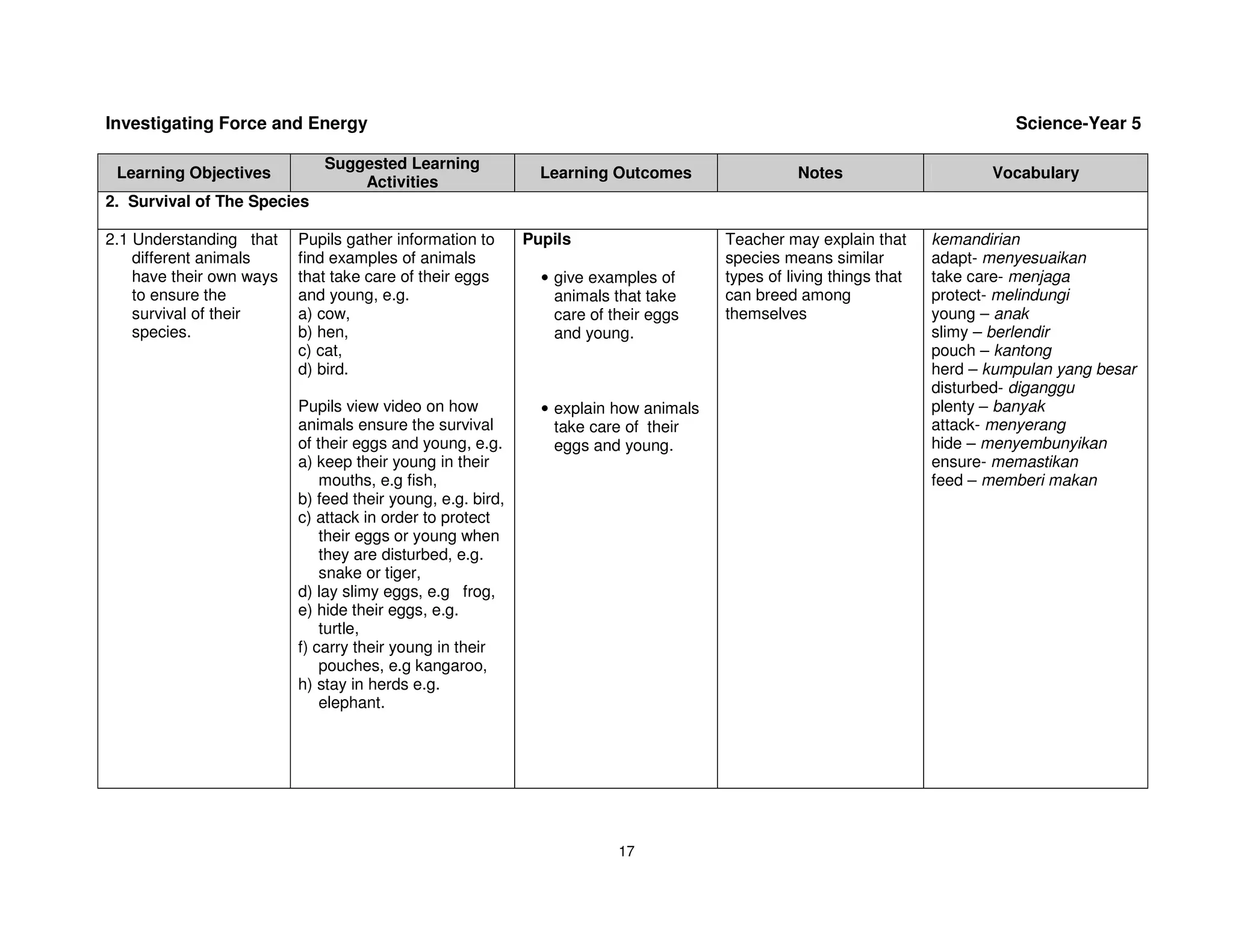 Investigating Force and Energy                                                                                                Science-Year 5

                             Suggested Learning
 Learning Objectives                                          Learning Outcomes                 Notes                      Vocabulary
                                 Activities
2. Survival of The Species

2.1 Understanding that    Pupils gather information to      Pupils                    Teacher may explain that      kemandirian
    different animals     find examples of animals                                    species means similar         adapt- menyesuaikan
    have their own ways   that take care of their eggs        • give examples of      types of living things that   take care- menjaga
    to ensure the         and young, e.g.                       animals that take     can breed among               protect- melindungi
    survival of their     a) cow,                               care of their eggs    themselves                    young – anak
    species.              b) hen,                               and young.                                          slimy – berlendir
                          c) cat,                                                                                   pouch – kantong
                          d) bird.                                                                                  herd – kumpulan yang besar
                                                                                                                    disturbed- diganggu
                          Pupils view video on how            • explain how animals                                 plenty – banyak
                          animals ensure the survival           take care of their                                  attack- menyerang
                          of their eggs and young, e.g.         eggs and young.                                     hide – menyembunyikan
                          a) keep their young in their                                                              ensure- memastikan
                              mouths, e.g fish,                                                                     feed – memberi makan
                          b) feed their young, e.g. bird,
                          c) attack in order to protect
                              their eggs or young when
                              they are disturbed, e.g.
                              snake or tiger,
                          d) lay slimy eggs, e.g frog,
                          e) hide their eggs, e.g.
                              turtle,
                          f) carry their young in their
                              pouches, e.g kangaroo,
                          h) stay in herds e.g.
                              elephant.




                                                                         17
 