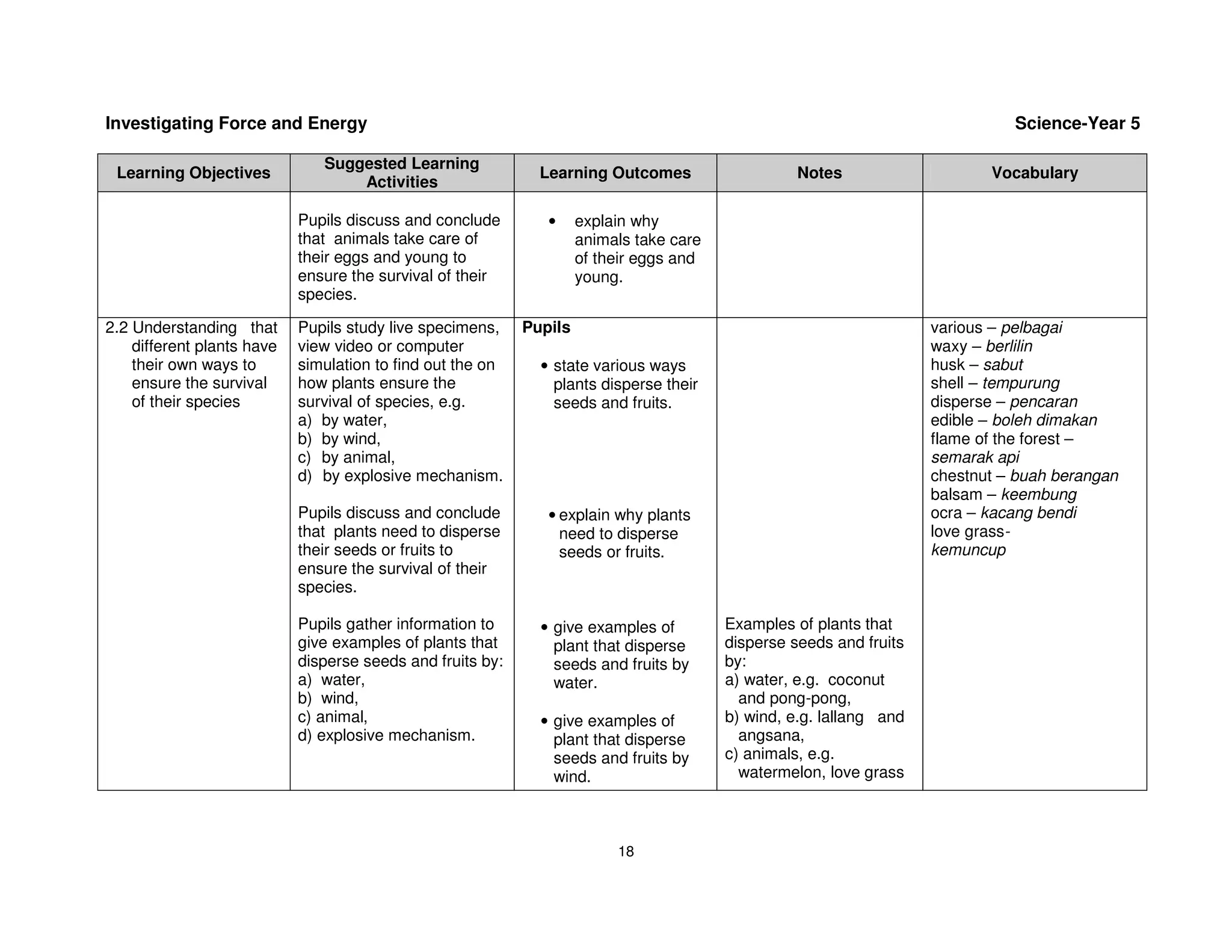 Investigating Force and Energy                                                                                                 Science-Year 5

                               Suggested Learning
 Learning Objectives                                          Learning Outcomes                    Notes                    Vocabulary
                                   Activities

                            Pupils discuss and conclude        •     explain why
                            that animals take care of                animals take care
                            their eggs and young to                  of their eggs and
                            ensure the survival of their             young.
                            species.

2.2 Understanding that      Pupils study live specimens,    Pupils                                                   various – pelbagai
    different plants have   view video or computer                                                                   waxy – berlilin
    their own ways to       simulation to find out the on     • state various ways                                   husk – sabut
    ensure the survival     how plants ensure the               plants disperse their                                shell – tempurung
    of their species        survival of species, e.g.           seeds and fruits.                                    disperse – pencaran
                            a) by water,                                                                             edible – boleh dimakan
                            b) by wind,                                                                              flame of the forest –
                            c) by animal,                                                                            semarak api
                            d) by explosive mechanism.                                                               chestnut – buah berangan
                                                                                                                     balsam – keembung
                            Pupils discuss and conclude        • explain why plants                                  ocra – kacang bendi
                            that plants need to disperse         need to disperse                                    love grass-
                            their seeds or fruits to             seeds or fruits.                                    kemuncup
                            ensure the survival of their
                            species.

                            Pupils gather information to      • give examples of         Examples of plants that
                            give examples of plants that        plant that disperse      disperse seeds and fruits
                            disperse seeds and fruits by:       seeds and fruits by      by:
                            a) water,                           water.                   a) water, e.g. coconut
                            b) wind,                                                       and pong-pong,
                            c) animal,                        • give examples of         b) wind, e.g. lallang and
                            d) explosive mechanism.             plant that disperse        angsana,
                                                                seeds and fruits by      c) animals, e.g.
                                                                wind.                      watermelon, love grass



                                                                          18
 