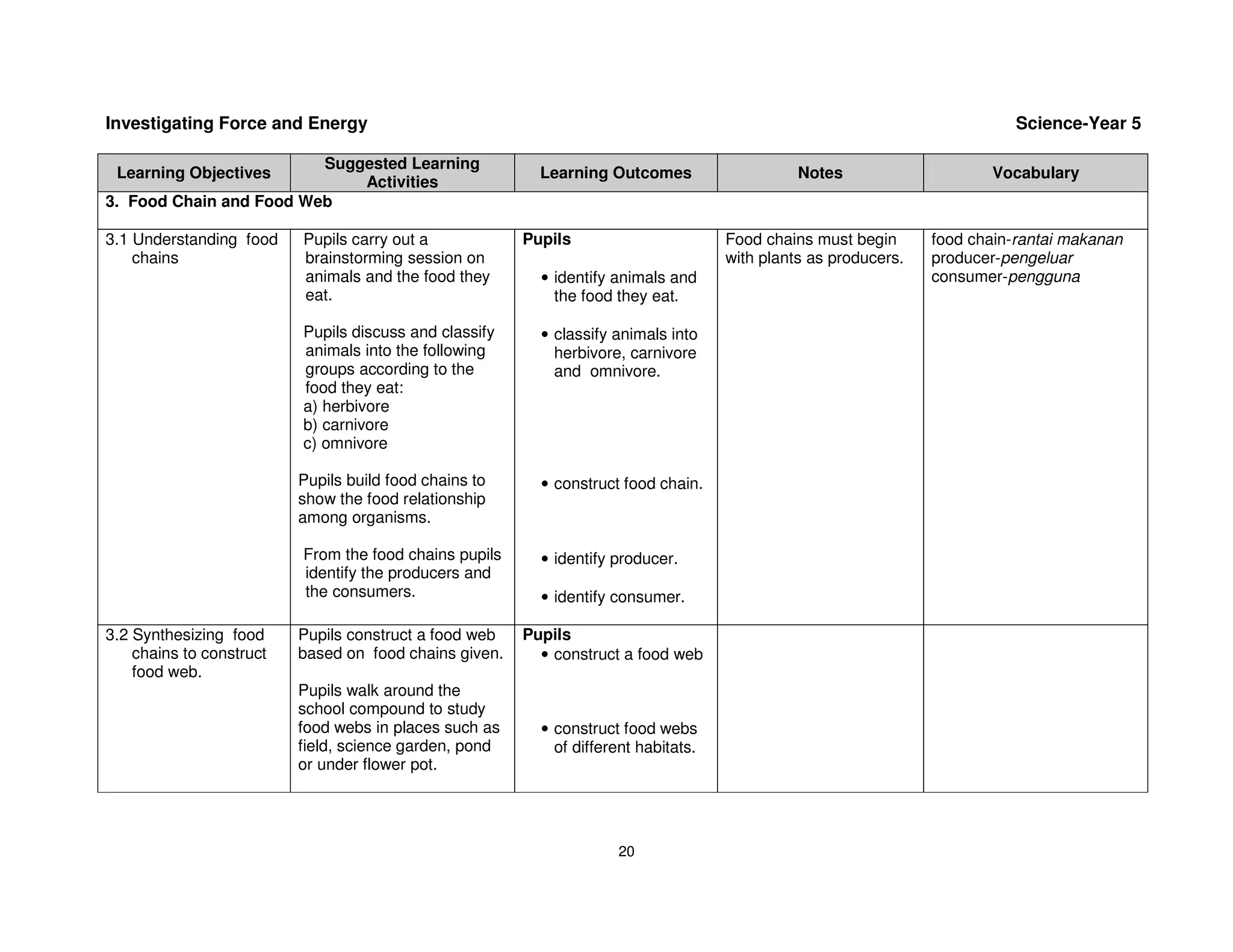 Investigating Force and Energy                                                                                              Science-Year 5

                         Suggested Learning
 Learning Objectives                                      Learning Outcomes                    Notes                    Vocabulary
                             Activities
3. Food Chain and Food Web

3.1 Understanding food    Pupils carry out a            Pupils                       Food chains must begin      food chain-rantai makanan
    chains                brainstorming session on                                   with plants as producers.   producer-pengeluar
                          animals and the food they       • identify animals and                                 consumer-pengguna
                          eat.                              the food they eat.

                          Pupils discuss and classify     • classify animals into
                          animals into the following        herbivore, carnivore
                          groups according to the           and omnivore.
                          food they eat:
                          a) herbivore
                          b) carnivore
                          c) omnivore

                          Pupils build food chains to     • construct food chain.
                          show the food relationship
                          among organisms.

                          From the food chains pupils     • identify producer.
                          identify the producers and
                          the consumers.                  • identify consumer.

3.2 Synthesizing food     Pupils construct a food web   Pupils
    chains to construct   based on food chains given.     • construct a food web
    food web.
                          Pupils walk around the
                          school compound to study
                          food webs in places such as     • construct food webs
                          field, science garden, pond       of different habitats.
                          or under flower pot.




                                                                     20
 