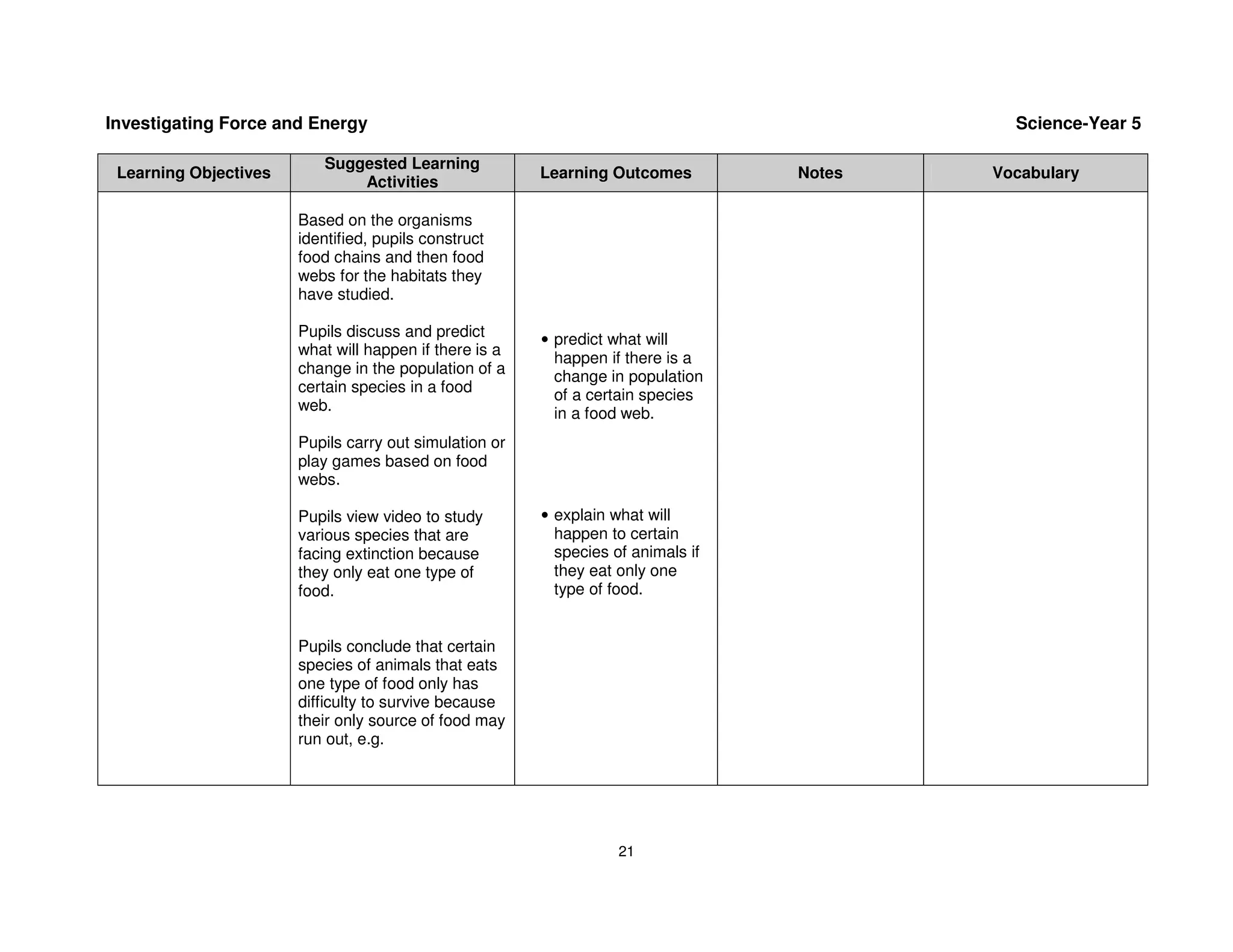 Investigating Force and Energy                                                              Science-Year 5

                          Suggested Learning
 Learning Objectives                                    Learning Outcomes         Notes   Vocabulary
                              Activities

                       Based on the organisms
                       identified, pupils construct
                       food chains and then food
                       webs for the habitats they
                       have studied.

                       Pupils discuss and predict       • predict what will
                       what will happen if there is a
                                                          happen if there is a
                       change in the population of a      change in population
                       certain species in a food          of a certain species
                       web.                               in a food web.
                       Pupils carry out simulation or
                       play games based on food
                       webs.

                       Pupils view video to study       • explain what will
                       various species that are           happen to certain
                       facing extinction because          species of animals if
                       they only eat one type of          they eat only one
                       food.                              type of food.


                       Pupils conclude that certain
                       species of animals that eats
                       one type of food only has
                       difficulty to survive because
                       their only source of food may
                       run out, e.g.




                                                                   21
 