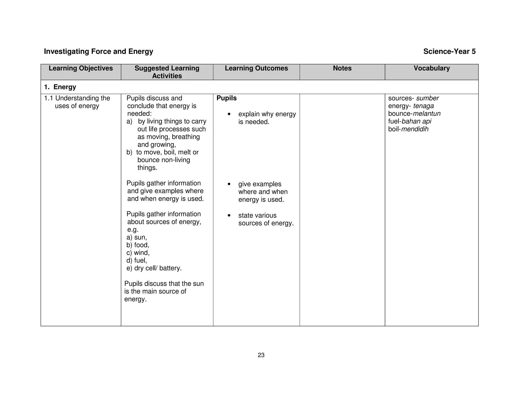 Investigating Force and Energy                                                                         Science-Year 5

 Learning Objectives       Suggested Learning            Learning Outcomes           Notes          Vocabulary
                               Activities
1. Energy
1.1 Understanding the   Pupils discuss and             Pupils                                sources- sumber
    uses of energy      conclude that energy is                                              energy- tenaga
                        needed:                           •     explain why energy           bounce-melantun
                        a) by living things to carry            is needed.                   fuel-bahan api
                            out life processes such                                          boil-mendidih
                            as moving, breathing
                            and growing,
                        b) to move, boil, melt or
                            bounce non-living
                            things.

                        Pupils gather information         •     give examples
                        and give examples where                 where and when
                        and when energy is used.                energy is used.

                        Pupils gather information         •     state various
                        about sources of energy,                sources of energy.
                        e.g.
                        a) sun,
                        b) food,
                        c) wind,
                        d) fuel,
                        e) dry cell/ battery.

                        Pupils discuss that the sun
                        is the main source of
                        energy.




                                                                      23
 