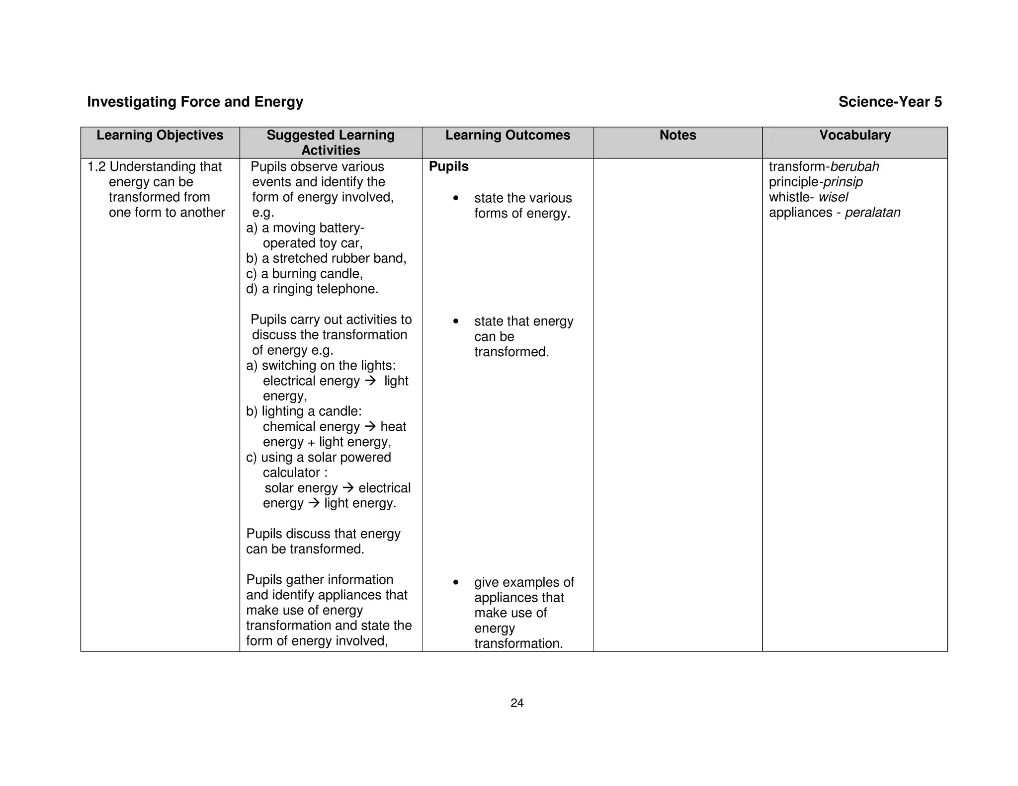 Investigating Force and Energy                                                                               Science-Year 5

 Learning Objectives          Suggested Learning               Learning Outcomes          Notes           Vocabulary
                                    Activities
1.2 Understanding that     Pupils observe various            Pupils                               transform-berubah
    energy can be          events and identify the                                                principle-prinsip
    transformed from       form of energy involved,             •     state the various           whistle- wisel
    one form to another    e.g.                                       forms of energy.            appliances - peralatan
                          a) a moving battery-
                             operated toy car,
                          b) a stretched rubber band,
                          c) a burning candle,
                          d) a ringing telephone.

                           Pupils carry out activities to       •     state that energy
                           discuss the transformation                 can be
                           of energy e.g.                             transformed.
                          a) switching on the lights:
                             electrical energy       light
                             energy,
                          b) lighting a candle:
                             chemical energy        heat
                             energy + light energy,
                          c) using a solar powered
                             calculator :
                              solar energy      electrical
                             energy      light energy.

                          Pupils discuss that energy
                          can be transformed.

                          Pupils gather information             •     give examples of
                          and identify appliances that                appliances that
                          make use of energy                          make use of
                          transformation and state the                energy
                          form of energy involved,                    transformation.



                                                                            24
 