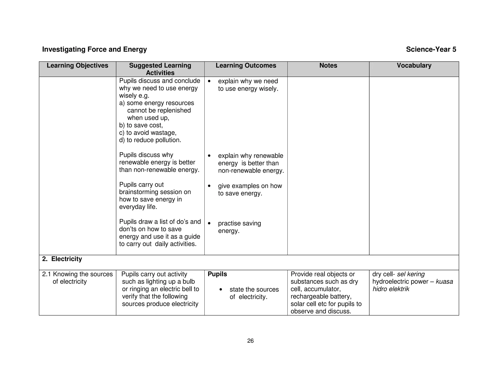 Investigating Force and Energy                                                                                                    Science-Year 5

 Learning Objectives           Suggested Learning              Learning Outcomes                   Notes                       Vocabulary
                                    Activities
                          Pupils discuss and conclude      •   explain why we need
                          why we need to use energy            to use energy wisely.
                          wisely e.g.
                          a) some energy resources
                              cannot be replenished
                              when used up,
                          b) to save cost,
                          c) to avoid wastage,
                          d) to reduce pollution.

                          Pupils discuss why               •   explain why renewable
                          renewable energy is better           energy is better than
                          than non-renewable energy.           non-renewable energy.

                          Pupils carry out                 •   give examples on how
                          brainstorming session on             to save energy.
                          how to save energy in
                          everyday life.

                          Pupils draw a list of do’s and   •   practise saving
                          don’ts on how to save                energy.
                          energy and use it as a guide
                          to carry out daily activities.

2. Electricity

2.1 Knowing the sources   Pupils carry out activity        Pupils                       Provide real objects or        dry cell- sel kering
    of electricity        such as lighting up a bulb                                    substances such as dry         hydroelectric power – kuasa
                          or ringing an electric bell to        •   state the sources   cell, accumulator,             hidro elektrik
                          verify that the following                 of electricity.     rechargeable battery,
                          sources produce electricity                                   solar cell etc for pupils to
                                                                                        observe and discuss.



                                                                          26
 
