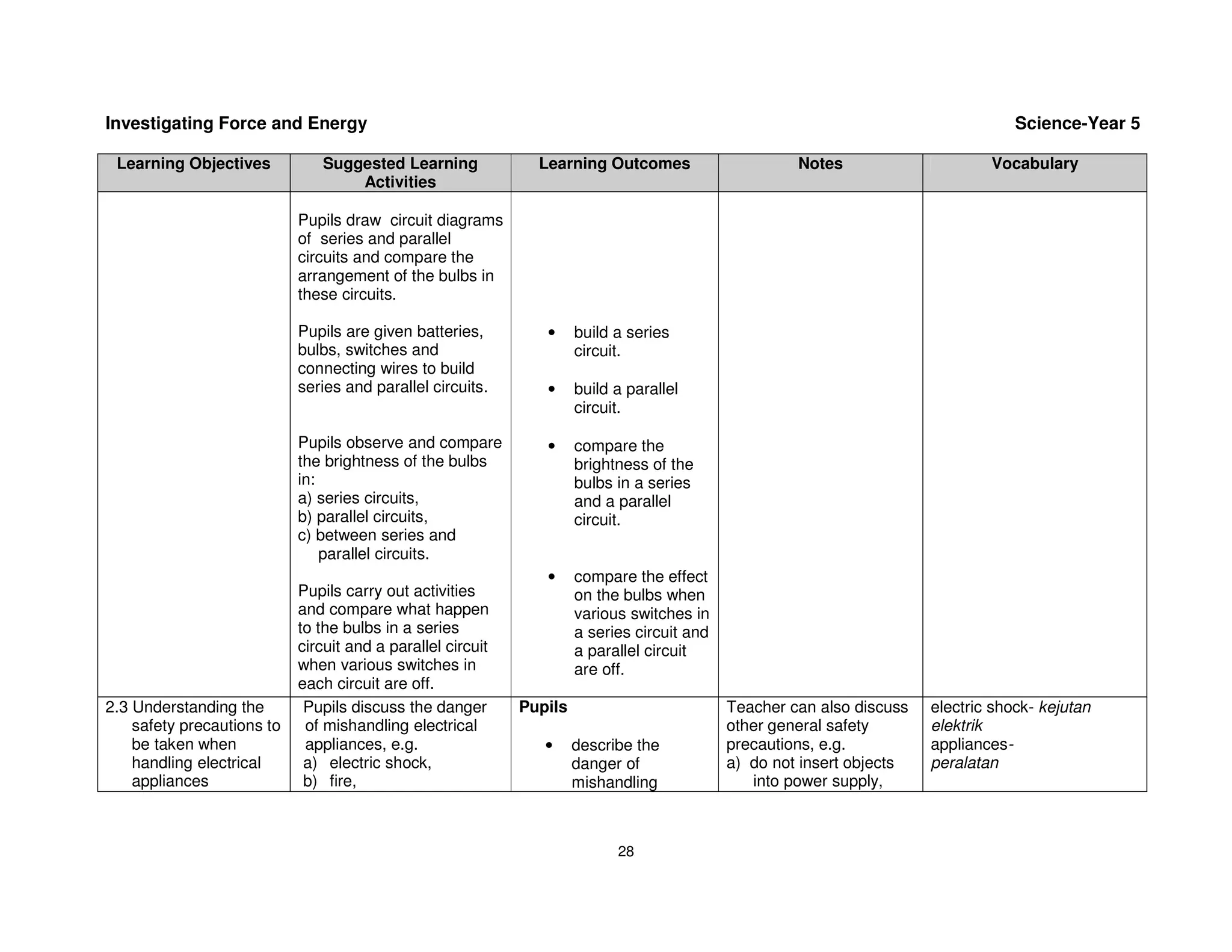 Investigating Force and Energy                                                                                                      Science-Year 5

 Learning Objectives           Suggested Learning              Learning Outcomes                      Notes                     Vocabulary
                                   Activities

                            Pupils draw circuit diagrams
                            of series and parallel
                            circuits and compare the
                            arrangement of the bulbs in
                            these circuits.

                            Pupils are given batteries,         •     build a series
                            bulbs, switches and                       circuit.
                            connecting wires to build
                            series and parallel circuits.       •     build a parallel
                                                                      circuit.

                            Pupils observe and compare          •     compare the
                            the brightness of the bulbs               brightness of the
                            in:                                       bulbs in a series
                            a) series circuits,                       and a parallel
                            b) parallel circuits,                     circuit.
                            c) between series and
                                parallel circuits.
                                                                •     compare the effect
                            Pupils carry out activities               on the bulbs when
                            and compare what happen                   various switches in
                            to the bulbs in a series                  a series circuit and
                            circuit and a parallel circuit            a parallel circuit
                            when various switches in                  are off.
                            each circuit are off.
2.3 Understanding the        Pupils discuss the danger       Pupils                          Teacher can also discuss   electric shock- kejutan
    safety precautions to    of mishandling electrical                                       other general safety       elektrik
    be taken when            appliances, e.g.                   •     describe the           precautions, e.g.          appliances-
    handling electrical      a) electric shock,                       danger of              a) do not insert objects   peralatan
    appliances               b) fire,                                 mishandling               into power supply,



                                                                            28
 