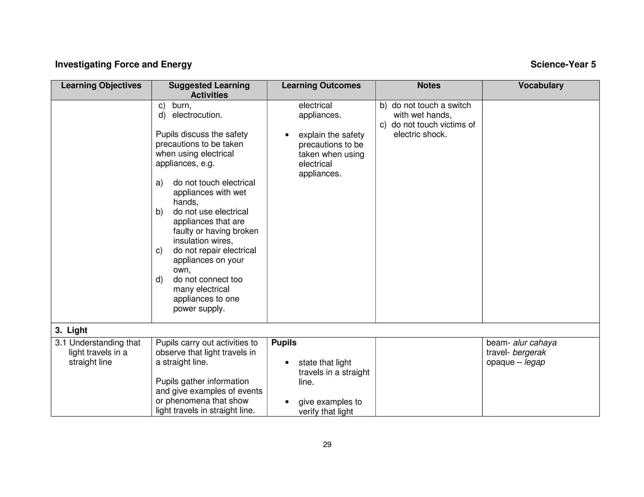 Investigating Force and Energy                                                                                                     Science-Year 5

 Learning Objectives       Suggested Learning                Learning Outcomes                        Notes                     Vocabulary
                                 Activities
                         c) burn,                                   electrical              b) do not touch a switch
                         d) electrocution.                          appliances.                with wet hands,
                                                                                            c) do not touch victims of
                         Pupils discuss the safety            •     explain the safety         electric shock.
                         precautions to be taken                    precautions to be
                         when using electrical                      taken when using
                         appliances, e.g.                           electrical
                                                                    appliances.
                         a)   do not touch electrical
                              appliances with wet
                              hands,
                         b)   do not use electrical
                              appliances that are
                              faulty or having broken
                              insulation wires,
                         c)   do not repair electrical
                              appliances on your
                              own,
                         d)   do not connect too
                              many electrical
                              appliances to one
                              power supply.

3. Light
3.1 Understanding that   Pupils carry out activities to    Pupils                                                        beam- alur cahaya
    light travels in a   observe that light travels in                                                                   travel- bergerak
    straight line        a straight line.                     •     state that light                                     opaque – legap
                                                                    travels in a straight
                         Pupils gather information                  line.
                         and give examples of events
                         or phenomena that show               •     give examples to
                         light travels in straight line.            verify that light


                                                                           29
 