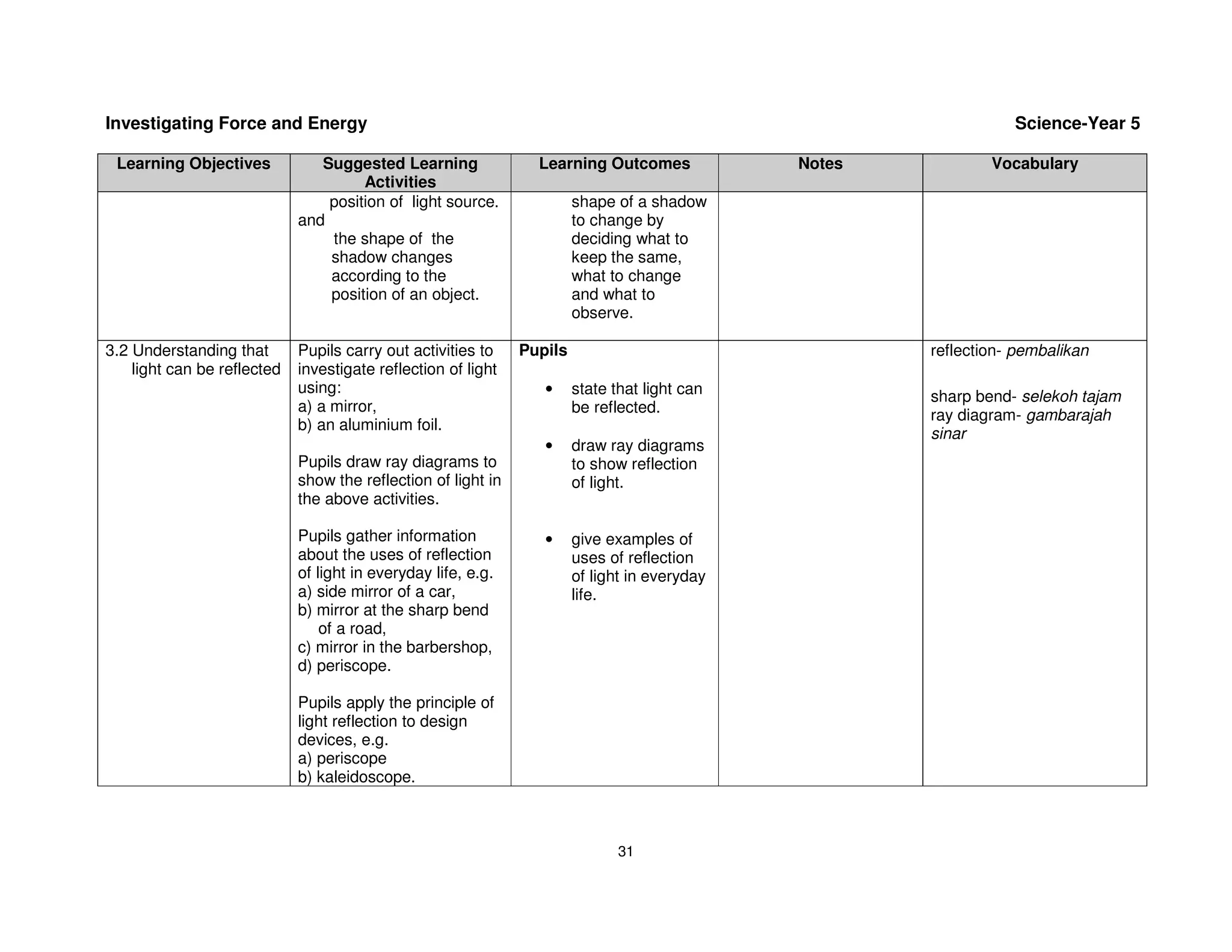 Investigating Force and Energy                                                                                    Science-Year 5

 Learning Objectives            Suggested Learning               Learning Outcomes             Notes           Vocabulary
                                      Activities
                                 position of light source.              shape of a shadow
                             and                                        to change by
                                 the shape of the                       deciding what to
                                 shadow changes                         keep the same,
                                 according to the                       what to change
                                 position of an object.                 and what to
                                                                        observe.

3.2 Understanding that       Pupils carry out activities to    Pupils                                  reflection- pembalikan
    light can be reflected   investigate reflection of light
                             using:                               •     state that light can           sharp bend- selekoh tajam
                             a) a mirror,                               be reflected.                  ray diagram- gambarajah
                             b) an aluminium foil.
                                                                                                       sinar
                                                                  •     draw ray diagrams
                             Pupils draw ray diagrams to                to show reflection
                             show the reflection of light in            of light.
                             the above activities.

                             Pupils gather information            •     give examples of
                             about the uses of reflection               uses of reflection
                             of light in everyday life, e.g.            of light in everyday
                             a) side mirror of a car,                   life.
                             b) mirror at the sharp bend
                                 of a road,
                             c) mirror in the barbershop,
                             d) periscope.

                             Pupils apply the principle of
                             light reflection to design
                             devices, e.g.
                             a) periscope
                             b) kaleidoscope.



                                                                               31
 
