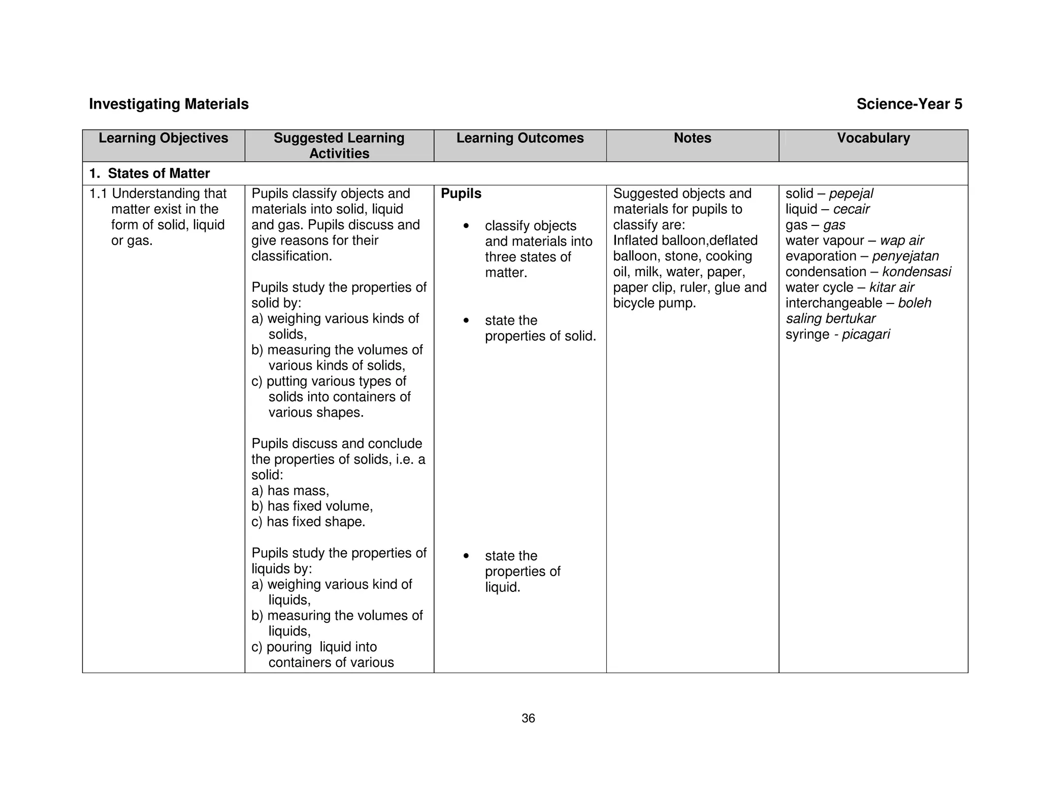 Investigating Materials                                                                                                                Science-Year 5

 Learning Objectives            Suggested Learning               Learning Outcomes                       Notes                      Vocabulary
                                    Activities
1. States of Matter
1.1 Understanding that      Pupils classify objects and        Pupils                          Suggested objects and         solid – pepejal
    matter exist in the     materials into solid, liquid                                       materials for pupils to       liquid – cecair
    form of solid, liquid   and gas. Pupils discuss and           •     classify objects       classify are:                 gas – gas
    or gas.                 give reasons for their                      and materials into     Inflated balloon,deflated     water vapour – wap air
                            classification.                             three states of        balloon, stone, cooking       evaporation – penyejatan
                                                                        matter.                oil, milk, water, paper,      condensation – kondensasi
                            Pupils study the properties of                                     paper clip, ruler, glue and   water cycle – kitar air
                            solid by:                                                          bicycle pump.                 interchangeable – boleh
                            a) weighing various kinds of          •     state the                                            saling bertukar
                               solids,                                  properties of solid.                                 syringe - picagari
                            b) measuring the volumes of
                               various kinds of solids,
                            c) putting various types of
                               solids into containers of
                               various shapes.

                            Pupils discuss and conclude
                            the properties of solids, i.e. a
                            solid:
                            a) has mass,
                            b) has fixed volume,
                            c) has fixed shape.

                            Pupils study the properties of        •     state the
                            liquids by:                                 properties of
                            a) weighing various kind of                 liquid.
                               liquids,
                            b) measuring the volumes of
                               liquids,
                            c) pouring liquid into
                               containers of various



                                                                              36
 
