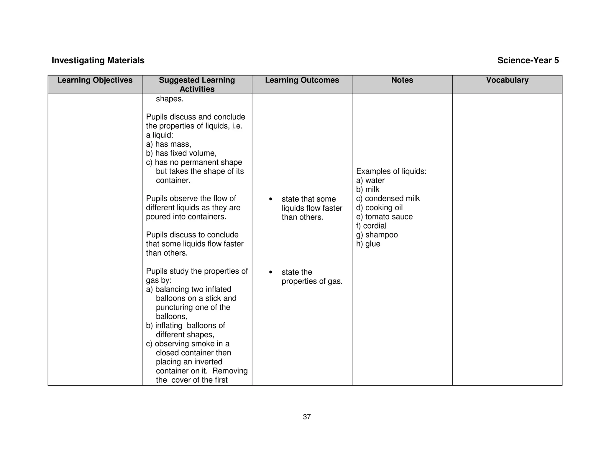 Investigating Materials                                                                                        Science-Year 5

 Learning Objectives          Suggested Learning            Learning Outcomes                  Notes         Vocabulary
                                  Activities
                             shapes.

                          Pupils discuss and conclude
                          the properties of liquids, i.e.
                          a liquid:
                          a) has mass,
                          b) has fixed volume,
                          c) has no permanent shape
                              but takes the shape of its                              Examples of liquids:
                              container.                                              a) water
                                                                                      b) milk
                          Pupils observe the flow of        •   state that some       c) condensed milk
                          different liquids as they are         liquids flow faster   d) cooking oil
                          poured into containers.               than others.          e) tomato sauce
                                                                                      f) cordial
                          Pupils discuss to conclude                                  g) shampoo
                          that some liquids flow faster                               h) glue
                          than others.

                          Pupils study the properties of    •   state the
                          gas by:                               properties of gas.
                          a) balancing two inflated
                             balloons on a stick and
                             puncturing one of the
                             balloons,
                          b) inflating balloons of
                             different shapes,
                          c) observing smoke in a
                             closed container then
                             placing an inverted
                             container on it. Removing
                             the cover of the first



                                                                      37
 