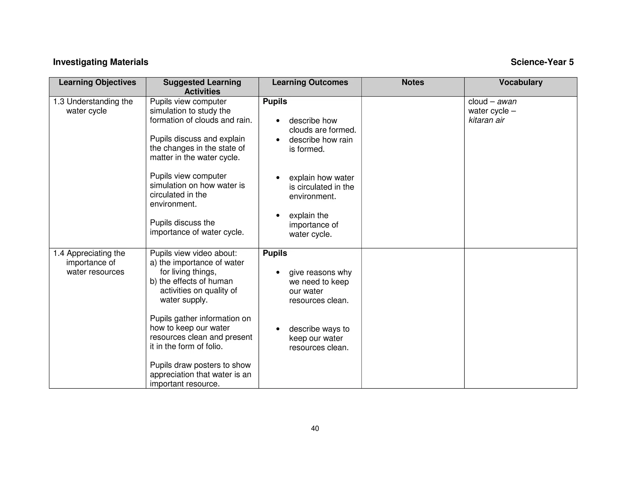 Investigating Materials                                                                                      Science-Year 5

 Learning Objectives          Suggested Learning            Learning Outcomes             Notes           Vocabulary
                                    Activities
1.3 Understanding the     Pupils view computer            Pupils                                  cloud – awan
    water cycle           simulation to study the                                                 water cycle –
                          formation of clouds and rain.      •     describe how                   kitaran air
                                                                   clouds are formed.
                          Pupils discuss and explain         •     describe how rain
                          the changes in the state of              is formed.
                          matter in the water cycle.

                          Pupils view computer               •     explain how water
                          simulation on how water is               is circulated in the
                          circulated in the                        environment.
                          environment.
                                                             •     explain the
                          Pupils discuss the                       importance of
                          importance of water cycle.               water cycle.

1.4 Appreciating the      Pupils view video about:        Pupils
    importance of         a) the importance of water
    water resources          for living things,              •     give reasons why
                          b) the effects of human                  we need to keep
                             activities on quality of              our water
                             water supply.                         resources clean.

                          Pupils gather information on
                          how to keep our water              •     describe ways to
                          resources clean and present              keep our water
                          it in the form of folio.                 resources clean.

                          Pupils draw posters to show
                          appreciation that water is an
                          important resource.




                                                                         40
 