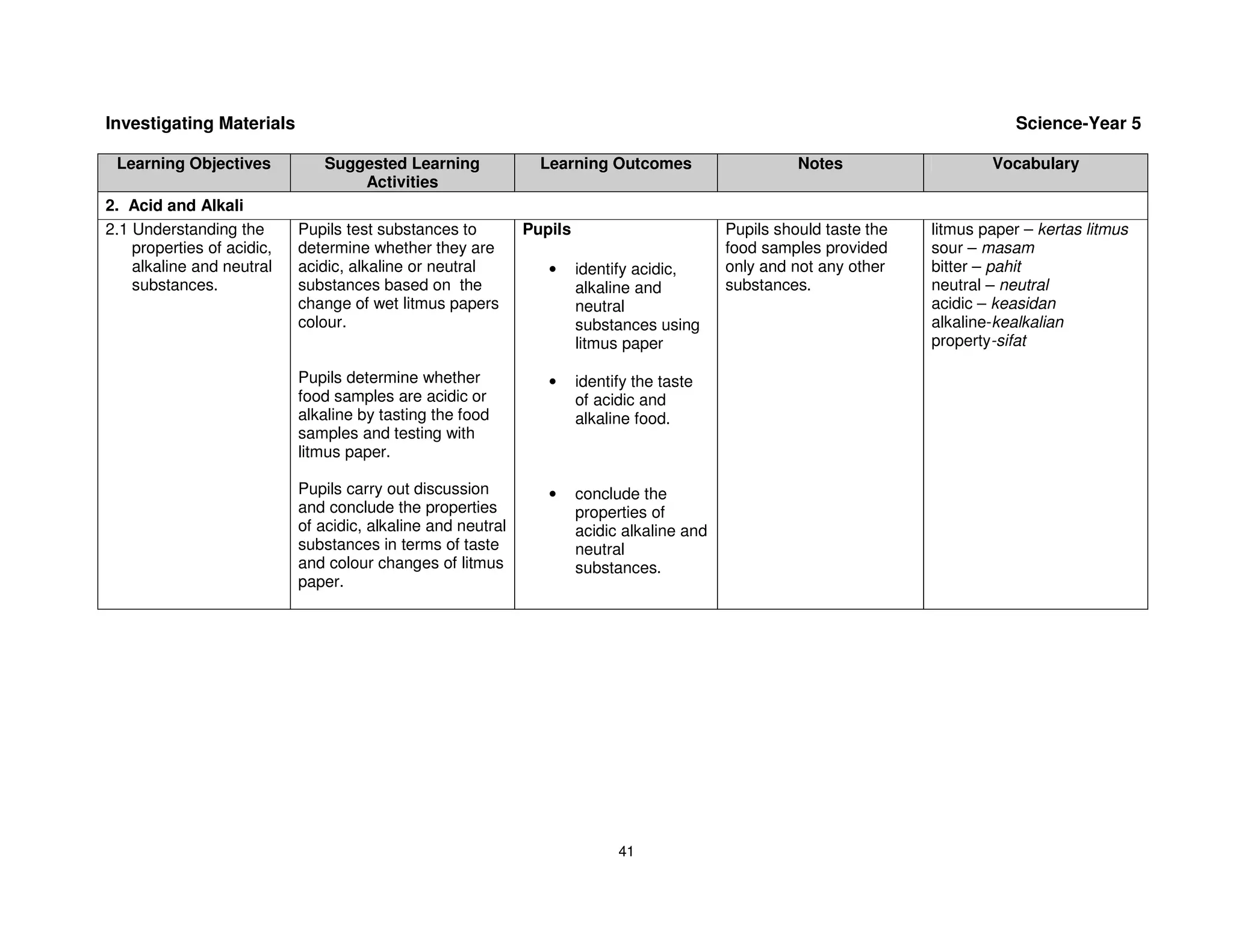 Investigating Materials                                                                                                            Science-Year 5

 Learning Objectives           Suggested Learning               Learning Outcomes                      Notes                   Vocabulary
                                   Activities
2. Acid and Alkali
2.1 Understanding the       Pupils test substances to         Pupils                         Pupils should taste the   litmus paper – kertas litmus
    properties of acidic,   determine whether they are                                       food samples provided     sour – masam
    alkaline and neutral    acidic, alkaline or neutral          •     identify acidic,      only and not any other    bitter – pahit
    substances.             substances based on the                    alkaline and          substances.               neutral – neutral
                            change of wet litmus papers                neutral                                         acidic – keasidan
                            colour.                                    substances using                                alkaline-kealkalian
                                                                       litmus paper                                    property-sifat

                            Pupils determine whether             •     identify the taste
                            food samples are acidic or                 of acidic and
                            alkaline by tasting the food               alkaline food.
                            samples and testing with
                            litmus paper.

                            Pupils carry out discussion          •     conclude the
                            and conclude the properties                properties of
                            of acidic, alkaline and neutral            acidic alkaline and
                            substances in terms of taste               neutral
                            and colour changes of litmus               substances.
                            paper.




                                                                             41
 
