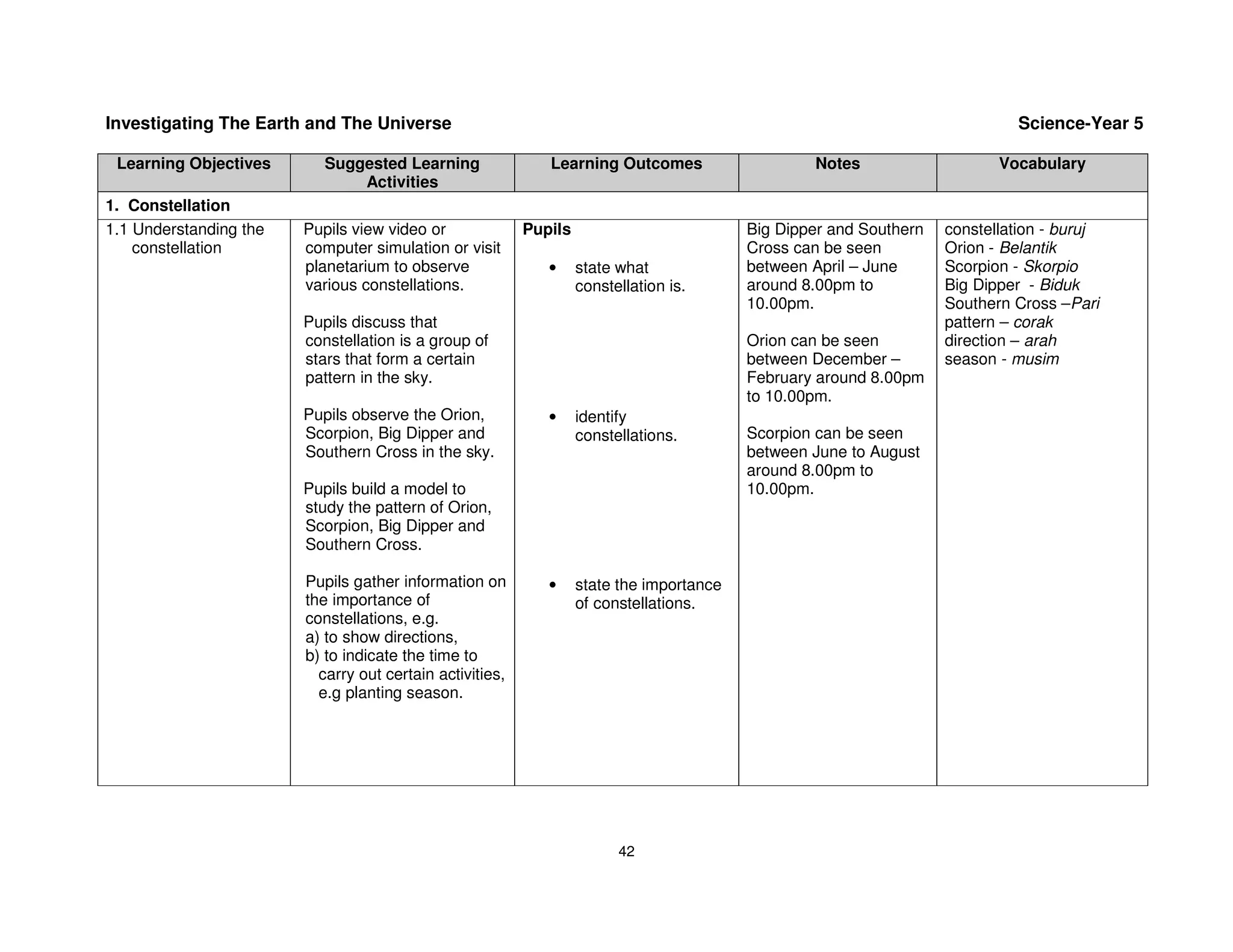 Investigating The Earth and The Universe                                                                                      Science-Year 5

 Learning Objectives       Suggested Learning                Learning Outcomes                    Notes                    Vocabulary
                               Activities
1. Constellation
1.1 Understanding the   Pupils view video or              Pupils                          Big Dipper and Southern   constellation - buruj
    constellation       computer simulation or visit                                      Cross can be seen         Orion - Belantik
                        planetarium to observe               •     state what             between April – June      Scorpion - Skorpio
                        various constellations.                    constellation is.      around 8.00pm to          Big Dipper - Biduk
                                                                                          10.00pm.                  Southern Cross –Pari
                        Pupils discuss that                                                                         pattern – corak
                        constellation is a group of                                       Orion can be seen         direction – arah
                        stars that form a certain                                         between December –        season - musim
                        pattern in the sky.                                               February around 8.00pm
                                                                                          to 10.00pm.
                        Pupils observe the Orion,            •     identify
                        Scorpion, Big Dipper and                   constellations.        Scorpion can be seen
                        Southern Cross in the sky.                                        between June to August
                                                                                          around 8.00pm to
                        Pupils build a model to                                           10.00pm.
                        study the pattern of Orion,
                        Scorpion, Big Dipper and
                        Southern Cross.

                        Pupils gather information on         •     state the importance
                        the importance of                          of constellations.
                        constellations, e.g.
                        a) to show directions,
                        b) to indicate the time to
                          carry out certain activities,
                          e.g planting season.




                                                                         42
 