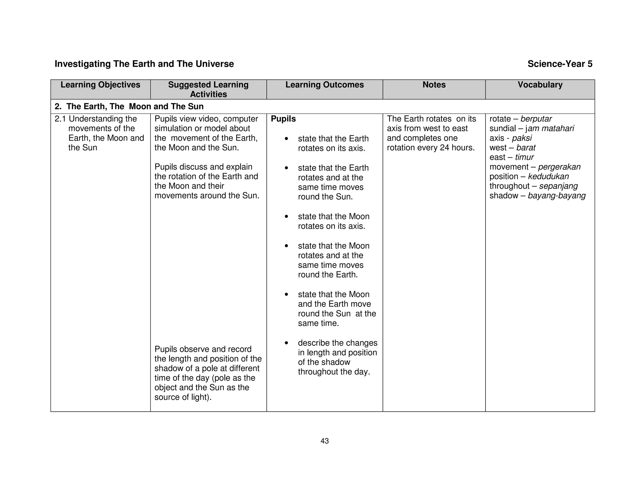 Investigating The Earth and The Universe                                                                                       Science-Year 5

 Learning Objectives        Suggested Learning               Learning Outcomes                       Notes                   Vocabulary
                                  Activities
2. The Earth, The Moon and The Sun
2.1 Understanding the   Pupils view video, computer       Pupils                            The Earth rotates on its   rotate – berputar
    movements of the    simulation or model about                                           axis from west to east     sundial – jam matahari
    Earth, the Moon and the movement of the Earth,           •     state that the Earth     and completes one          axis - paksi
    the Sun             the Moon and the Sun.                      rotates on its axis.     rotation every 24 hours.   west – barat
                                                                                                                       east – timur
                         Pupils discuss and explain          •     state that the Earth                                movement – pergerakan
                         the rotation of the Earth and             rotates and at the                                  position – kedudukan
                         the Moon and their                        same time moves                                     throughout – sepanjang
                         movements around the Sun.                 round the Sun.                                      shadow – bayang-bayang

                                                             •     state that the Moon
                                                                   rotates on its axis.

                                                             •     state that the Moon
                                                                   rotates and at the
                                                                   same time moves
                                                                   round the Earth.

                                                             •     state that the Moon
                                                                   and the Earth move
                                                                   round the Sun at the
                                                                   same time.

                                                             •     describe the changes
                         Pupils observe and record                 in length and position
                         the length and position of the            of the shadow
                         shadow of a pole at different             throughout the day.
                         time of the day (pole as the
                         object and the Sun as the
                         source of light).




                                                                         43
 