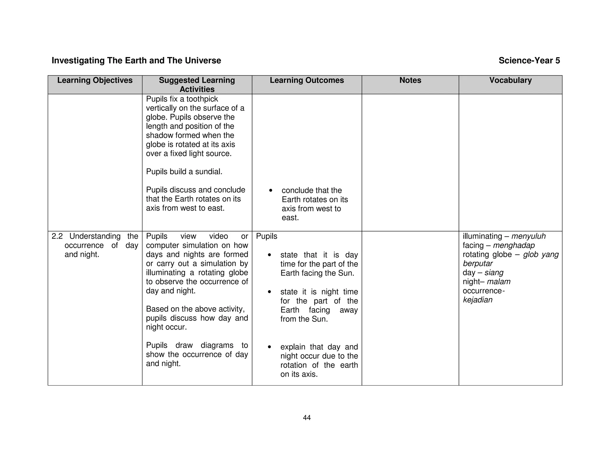 Investigating The Earth and The Universe                                                                Science-Year 5

 Learning Objectives         Suggested Learning            Learning Outcomes           Notes          Vocabulary
                                    Activities
                         Pupils fix a toothpick
                         vertically on the surface of a
                         globe. Pupils observe the
                         length and position of the
                         shadow formed when the
                         globe is rotated at its axis
                         over a fixed light source.

                         Pupils build a sundial.

                         Pupils discuss and conclude      •   conclude that the
                         that the Earth rotates on its        Earth rotates on its
                         axis from west to east.              axis from west to
                                                              east.

2.2 Understanding the Pupils     view   video    or Pupils                                     illuminating – menyuluh
   occurrence of day computer simulation on how                                                facing – menghadap
   and night.         days and nights are formed      • state that it is day                   rotating globe – glob yang
                      or carry out a simulation by         time for the part of the            berputar
                      illuminating a rotating globe        Earth facing the Sun.               day – siang
                      to observe the occurrence of                                             night– malam
                      day and night.                  • state it is night time                 occurrence-
                                                           for the part of the                 kejadian
                      Based on the above activity,         Earth facing away
                      pupils discuss how day and           from the Sun.
                      night occur.

                         Pupils draw diagrams to          •   explain that day and
                         show the occurrence of day           night occur due to the
                         and night.                           rotation of the earth
                                                              on its axis.




                                                                    44
 