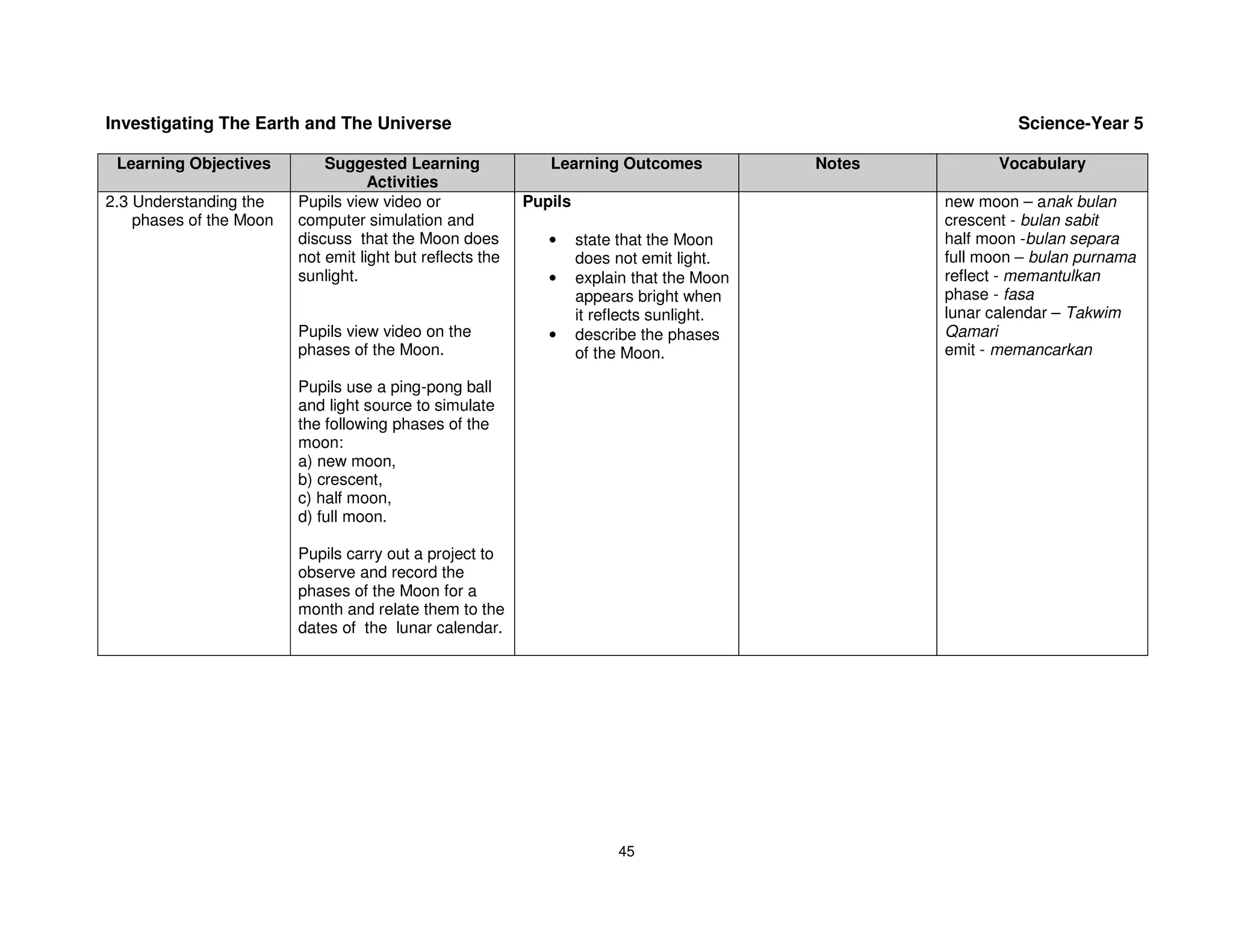 Investigating The Earth and The Universe                                                                     Science-Year 5

 Learning Objectives         Suggested Learning               Learning Outcomes             Notes          Vocabulary
                                    Activities
2.3 Understanding the    Pupils view video or              Pupils                                   new moon – anak bulan
    phases of the Moon   computer simulation and                                                    crescent - bulan sabit
                         discuss that the Moon does           •     state that the Moon             half moon -bulan separa
                         not emit light but reflects the            does not emit light.            full moon – bulan purnama
                         sunlight.                            •     explain that the Moon           reflect - memantulkan
                                                                    appears bright when             phase - fasa
                                                                    it reflects sunlight.           lunar calendar – Takwim
                         Pupils view video on the             •     describe the phases             Qamari
                         phases of the Moon.                        of the Moon.                    emit - memancarkan

                         Pupils use a ping-pong ball
                         and light source to simulate
                         the following phases of the
                         moon:
                         a) new moon,
                         b) crescent,
                         c) half moon,
                         d) full moon.

                         Pupils carry out a project to
                         observe and record the
                         phases of the Moon for a
                         month and relate them to the
                         dates of the lunar calendar.




                                                                         45
 