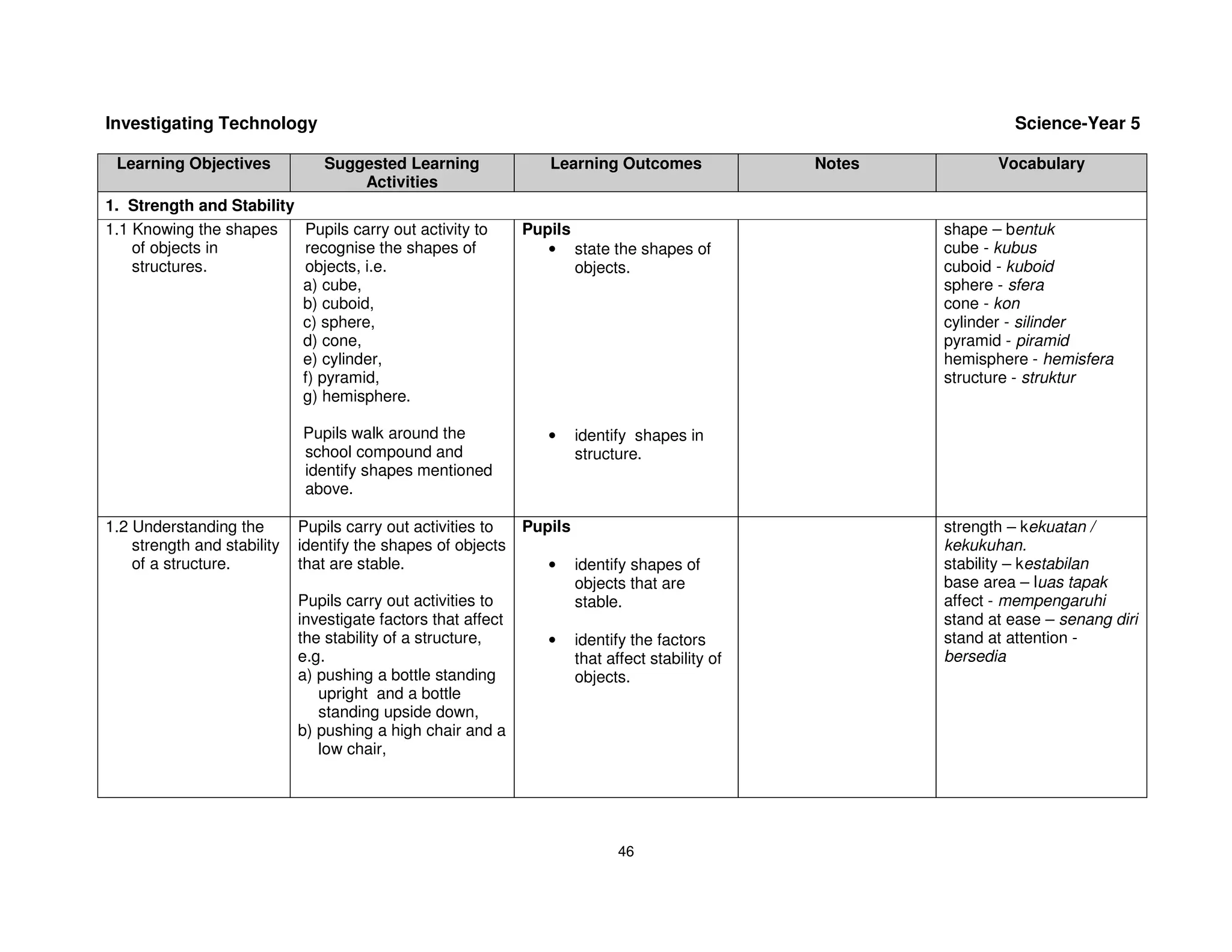 Investigating Technology                                                                                            Science-Year 5

 Learning Objectives            Suggested Learning                Learning Outcomes                Notes          Vocabulary
                                    Activities
1. Strength and Stability
1.1 Knowing the shapes    Pupils carry out activity to         Pupils                                      shape – bentuk
    of objects in         recognise the shapes of                 • state the shapes of                    cube - kubus
    structures.           objects, i.e.                               objects.                             cuboid - kuboid
                          a) cube,                                                                         sphere - sfera
                          b) cuboid,                                                                       cone - kon
                          c) sphere,                                                                       cylinder - silinder
                          d) cone,                                                                         pyramid - piramid
                          e) cylinder,                                                                     hemisphere - hemisfera
                          f) pyramid,                                                                      structure - struktur
                          g) hemisphere.

                             Pupils walk around the               •     identify shapes in
                             school compound and                        structure.
                             identify shapes mentioned
                             above.

1.2 Understanding the        Pupils carry out activities to    Pupils                                      strength – kekuatan /
    strength and stability   identify the shapes of objects                                                kekukuhan.
    of a structure.          that are stable.                     •     identify shapes of                 stability – kestabilan
                                                                        objects that are                   base area – luas tapak
                             Pupils carry out activities to             stable.                            affect - mempengaruhi
                             investigate factors that affect                                               stand at ease – senang diri
                             the stability of a structure,        •     identify the factors               stand at attention -
                             e.g.                                       that affect stability of           bersedia
                             a) pushing a bottle standing               objects.
                                upright and a bottle
                                standing upside down,
                             b) pushing a high chair and a
                                low chair,




                                                                               46
 