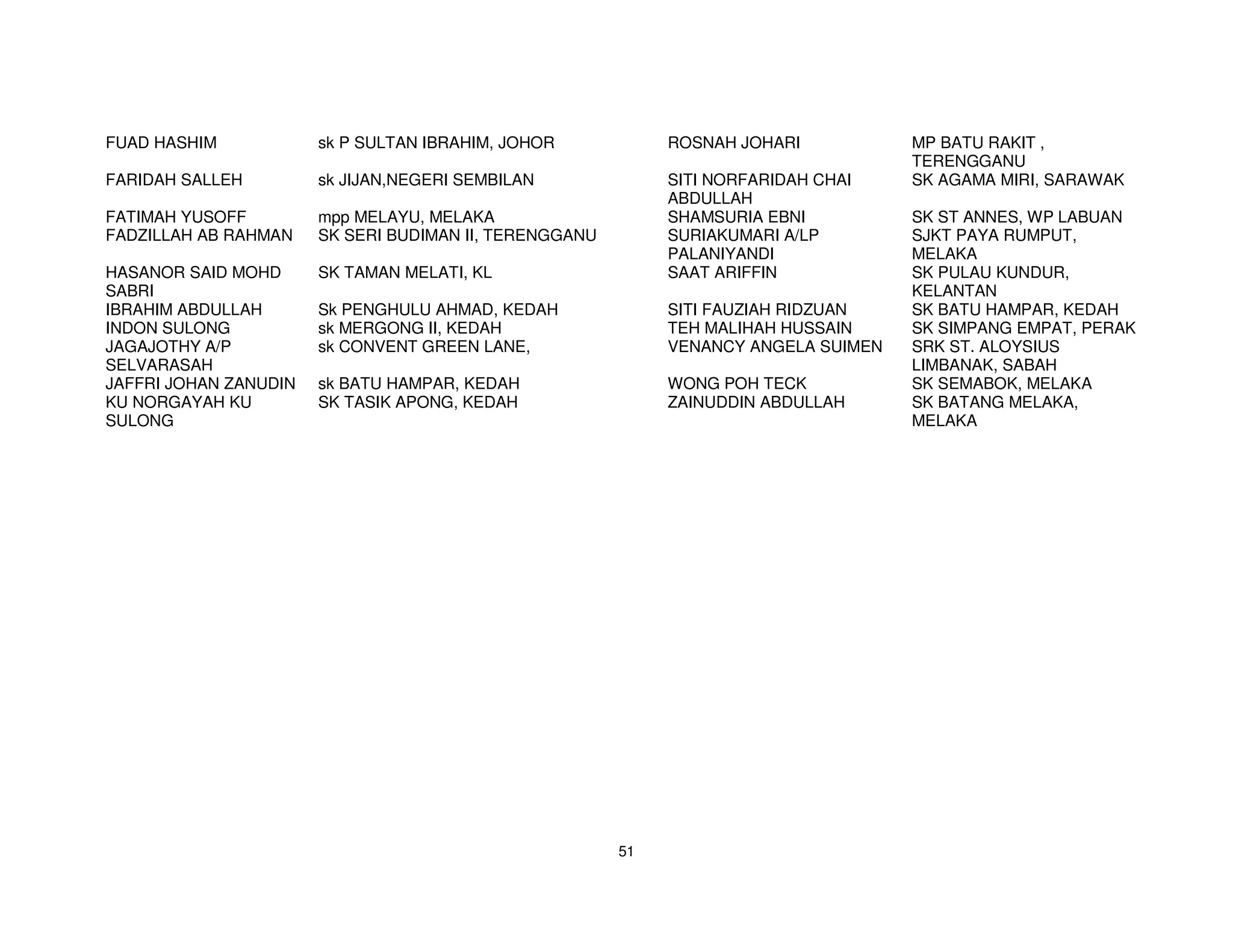FUAD HASHIM            sk P SULTAN IBRAHIM, JOHOR            ROSNAH JOHARI           MP BATU RAKIT ,
                                                                                     TERENGGANU
FARIDAH SALLEH         sk JIJAN,NEGERI SEMBILAN              SITI NORFARIDAH CHAI    SK AGAMA MIRI, SARAWAK
                                                             ABDULLAH
FATIMAH YUSOFF         mpp MELAYU, MELAKA                    SHAMSURIA EBNI          SK ST ANNES, WP LABUAN
FADZILLAH AB RAHMAN    SK SERI BUDIMAN II, TERENGGANU        SURIAKUMARI A/LP        SJKT PAYA RUMPUT,
                                                             PALANIYANDI             MELAKA
HASANOR SAID MOHD      SK TAMAN MELATI, KL                   SAAT ARIFFIN            SK PULAU KUNDUR,
SABRI                                                                                KELANTAN
IBRAHIM ABDULLAH       Sk PENGHULU AHMAD, KEDAH              SITI FAUZIAH RIDZUAN    SK BATU HAMPAR, KEDAH
INDON SULONG           sk MERGONG II, KEDAH                  TEH MALIHAH HUSSAIN     SK SIMPANG EMPAT, PERAK
JAGAJOTHY A/P          sk CONVENT GREEN LANE,                VENANCY ANGELA SUIMEN   SRK ST. ALOYSIUS
SELVARASAH                                                                           LIMBANAK, SABAH
JAFFRI JOHAN ZANUDIN   sk BATU HAMPAR, KEDAH                 WONG POH TECK           SK SEMABOK, MELAKA
KU NORGAYAH KU         SK TASIK APONG, KEDAH                 ZAINUDDIN ABDULLAH      SK BATANG MELAKA,
SULONG                                                                               MELAKA




                                                        51
 