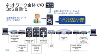 Wireless AP
Trust Boundary
PEP
4Q (WMM)
Catalyst 3650
Trust Boundary
PEP
2P6Q3T
Catalyst 4500
1P7Q1T
Catalyst 6500
1P3Q4T
1P7Q4T
2P6Q4T
…
Nexus 7700
F3: 1P7Q1T
WLC
PEP
ASR/ISRs
MQC
Catalyst 2960-X
Trust Boundary
PEP
1P3Q3T
Wireless AP
Trust Boundary
PEP
4Q (WMM)
EM
必要に応じてアプリケーションの
「ビジネス優先度」を注入、変更！
企業/組織のネットワーク
ポリシーを適用！
ネットワーク全体での
QoS自動化
“ハイレベルな”要件から、装置
ごとに設定を自動生成、適用
 