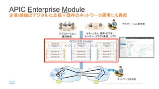 APIC Enterprise Module
企業/組織のデジタル化支援＋既存のネットワーク運用にも貢献
コントローラー
API
オープンプロトコル（ベンダ独自拡張も含む）
アプリケーション、
運用管理…
セキュリティ、音声・ビデオ、
センサー、クラウド通信…IoT!!!
SDNプラットフォーム
現在
アプリケーション開発者
ネットワーク技術者
 