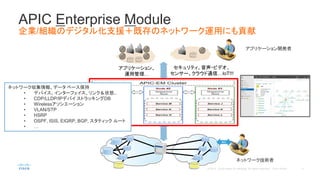 APIC Enterprise Module
企業/組織のデジタル化支援＋既存のネットワーク運用にも貢献
コントローラー
API
オープンプロトコル（ベンダ独自拡張も含む）
アプリケーション、
運用管理…
セキュリティ、音声・ビデオ、
センサー、クラウド通信…IoT!!!
SDNプラットフォーム
現在
アプリケーション開発者
ネットワーク技術者
ネットワーク収集情報、データ ベース保持
• デバイス、インターフェイス、リンク＆状態..
• CDP/LLDP/IPデバイ ストラッキングDB
• Wirelessアソシエーション
• VLAN/STP
• HSRP
• OSPF, ISIS, EIGRP, BGP, スタティック ルート
• …
 