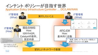 APIC-EM
How:
基本的に自動
In
Out
IT管理者
(What)
現在のNMS
How:
ISRやASR,
Catalystの箇所、
設定内容
In
Out
IT管理者
(How)
GigabitEthernet1/0/3
ip access-group SamplePolicy in
ip access-list extended SamplePolicy
deny ip host 40.0.0.14 host 40.0.0.12
permit ip any any
インテント ポリシーが目指す世界
Application Policy Infrastructure Controller … DC/LAN/WAN
望ましいネットワーク基盤
IT管理者
(What)
• 「意図、目的」  「ネットワーク設定」に
変換してネットワークに適用
実行したいこと
スイッチのコンフィグ
フローのプログラミング
…
 