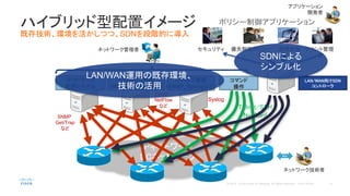 ハイブリッド型配置イメージ
既存技術、環境を活かしつつ、SDNを段階的に導入
IPネットワーク
DCネットワーク
トラフィック監視
（MRTG, NetFlowなど）
SNMP、
NetFlow
など
ネットワーク
監視システム
SNMP
Get/Trap
など
デバイス管理
（SNMP, Syslogなど）
Syslog
Telnet/SSH
NetConf
コマンド
操作
セキュリティ 経路管理 テナント管理優先制御ポリシー
ポリシー制御アプリケーション
LAN/WAN向けSDN
コントローラ
ネットワーク管理者
LAN/WAN運用の既存環境、
技術の活用
SDNによる
シンプル化
現在
ネットワーク技術者
アプリケーション
開発者
 