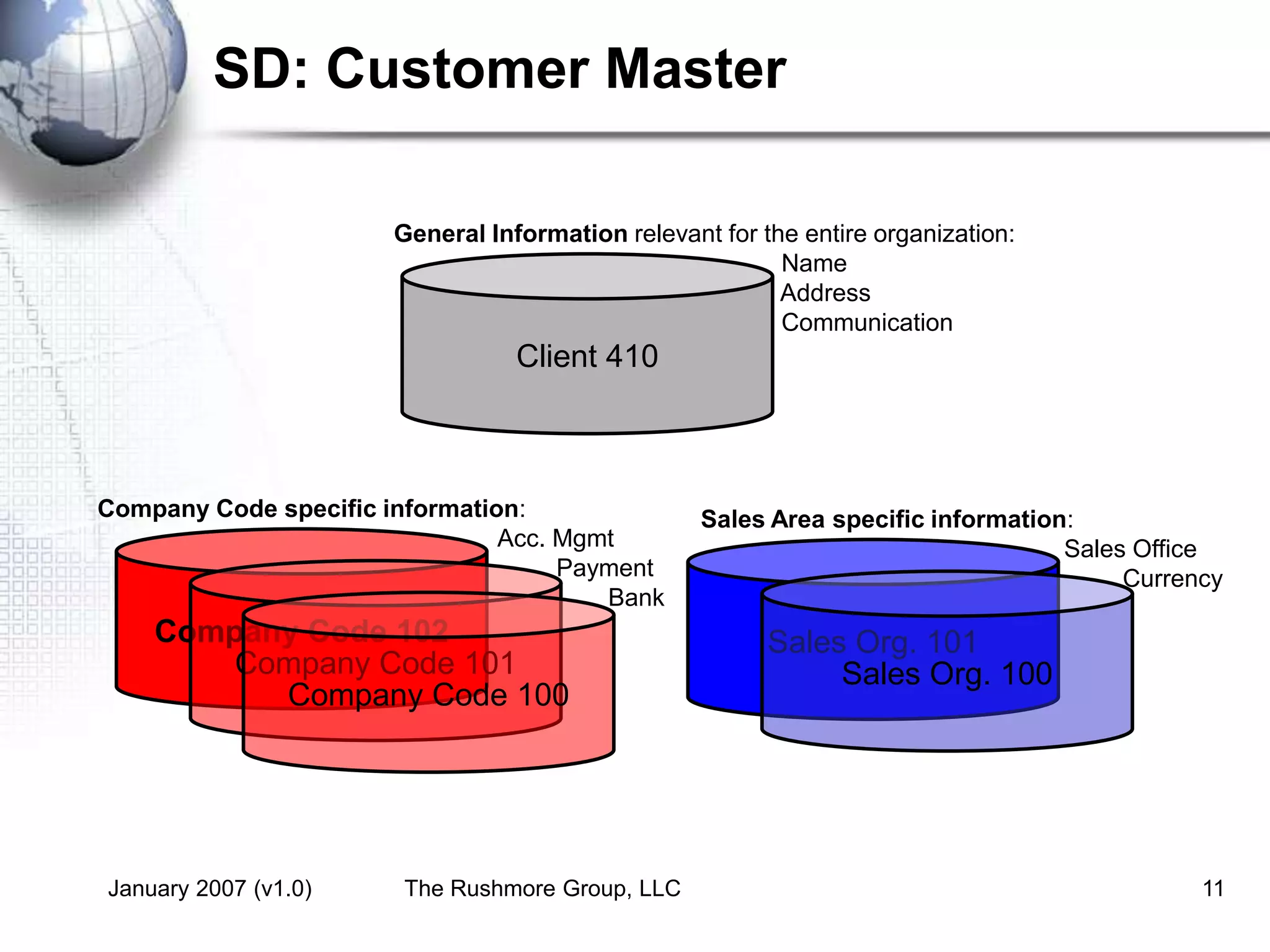 January 2007 (v1.0) The Rushmore Group, LLC 11
SD: Customer Master
Company Code 102
Company Code 101
Company Code 100
Client 410
Sales Org. 101
Sales Org. 100
General Information relevant for the entire organization:
Name
Address
Communication
Company Code specific information:
Acc. Mgmt
Payment
Bank
Sales Area specific information:
Sales Office
Currency
 