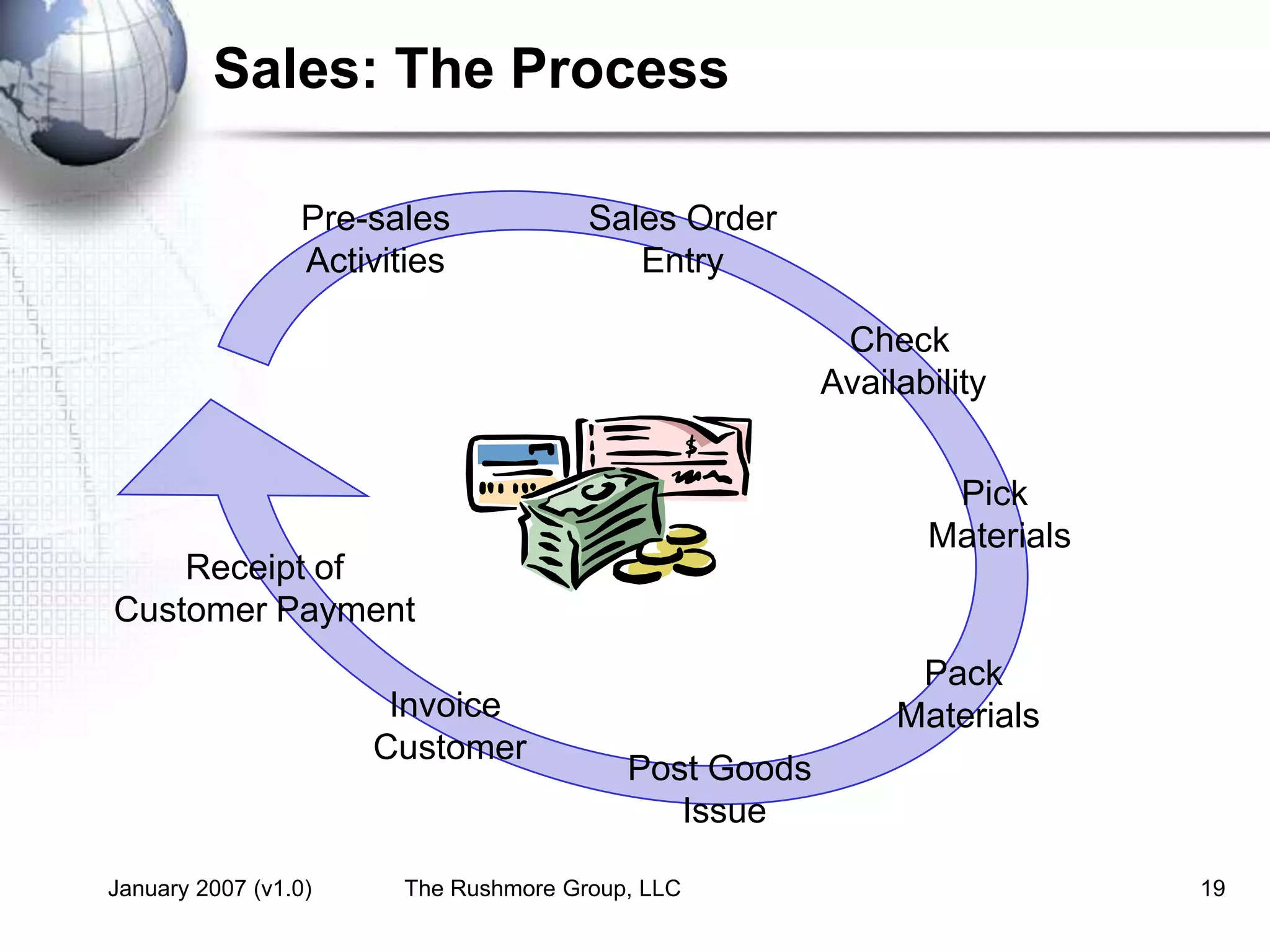 January 2007 (v1.0) The Rushmore Group, LLC 19
Sales: The Process
Sales Order
Entry
Post Goods
Issue
Invoice
Customer
Pick
Materials
Receipt of
Customer Payment
Pack
Materials
Check
Availability
Pre-sales
Activities
 