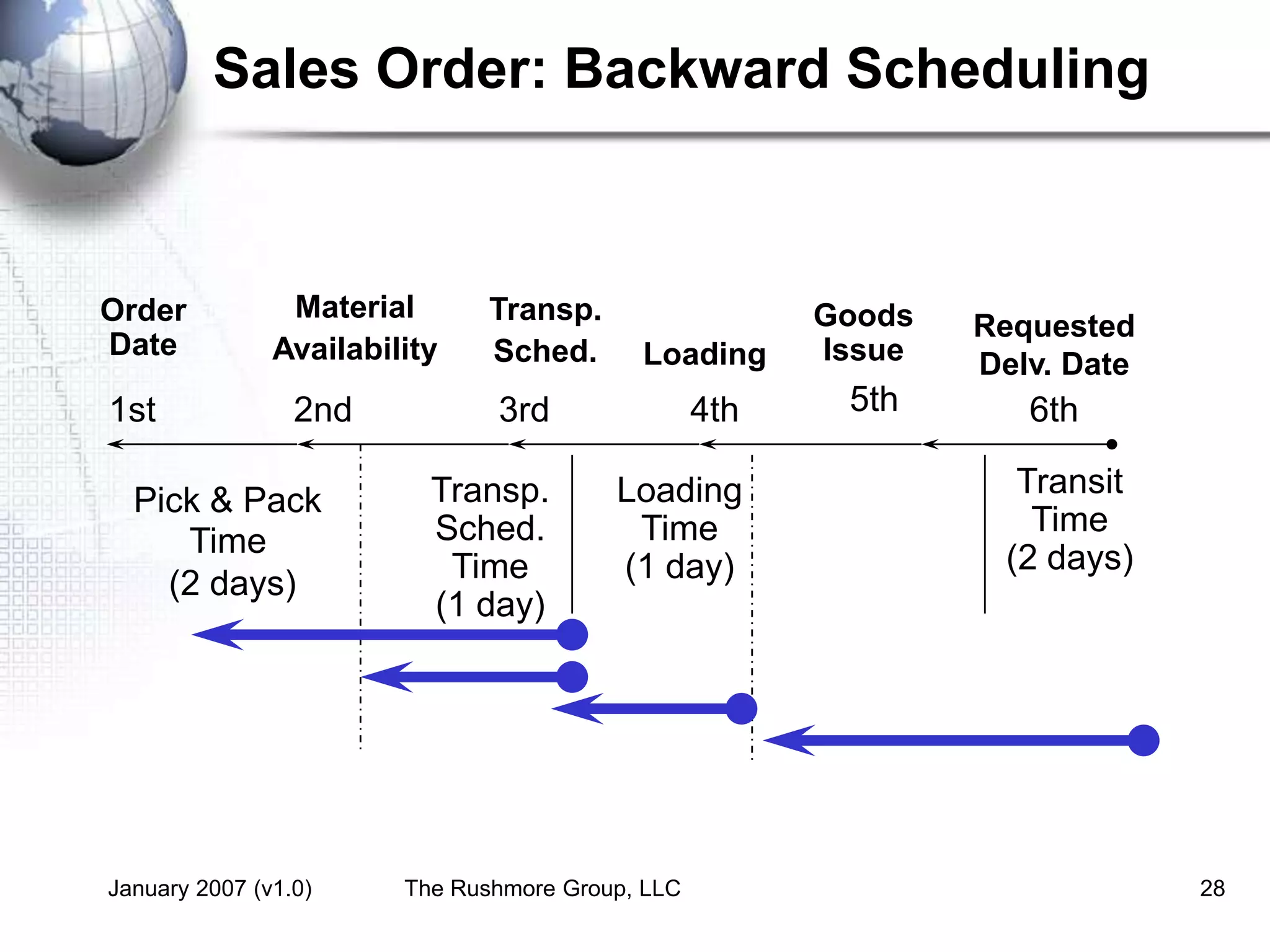 January 2007 (v1.0) The Rushmore Group, LLC 28
Sales Order: Backward Scheduling
Requested
Delv. Date
Goods
IssueLoading
Material
Availability
Order
Date
Transp.
Sched.
Transit
Time
(2 days)
Loading
Time
(1 day)
Pick & Pack
Time
(2 days)
Transp.
Sched.
Time
(1 day)
2nd 3rd 4th 5th 6th1st
 
