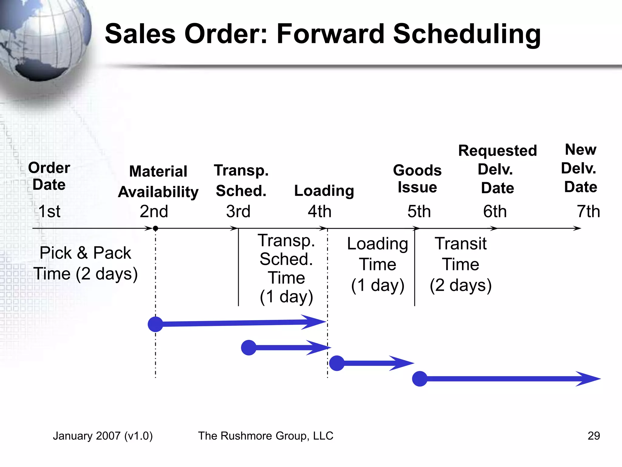 January 2007 (v1.0) The Rushmore Group, LLC 29
Sales Order: Forward Scheduling
Transit
Time
(2 days)
Loading
Time
(1 day)
Transp.
Sched.
Time
(1 day)
New
Delv.
Date
1st 3rd 4th 5th 6th2nd
Pick & Pack
Time (2 days)
7th
Requested
Delv.
Date
Goods
IssueLoading
Material
Availability
Order
Date
Transp.
Sched.
 