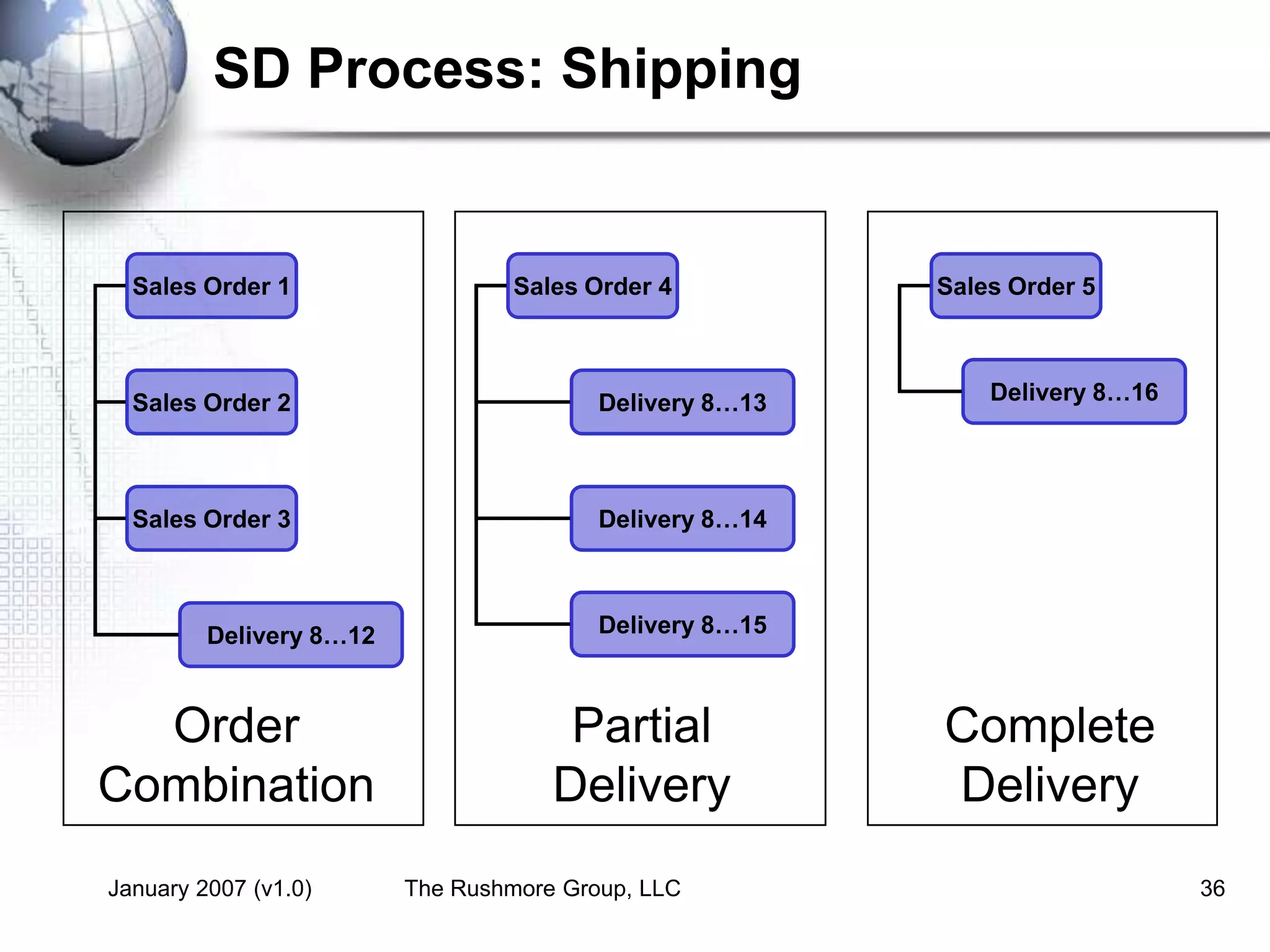 January 2007 (v1.0) The Rushmore Group, LLC 36
SD Process: Shipping
Order
Combination
Sales Order 1
Sales Order 2
Sales Order 3
Delivery 8…12
Partial
Delivery
Sales Order 4
Delivery 8…13
Delivery 8…14
Delivery 8…15
Complete
Delivery
Sales Order 5
Delivery 8…16
 
