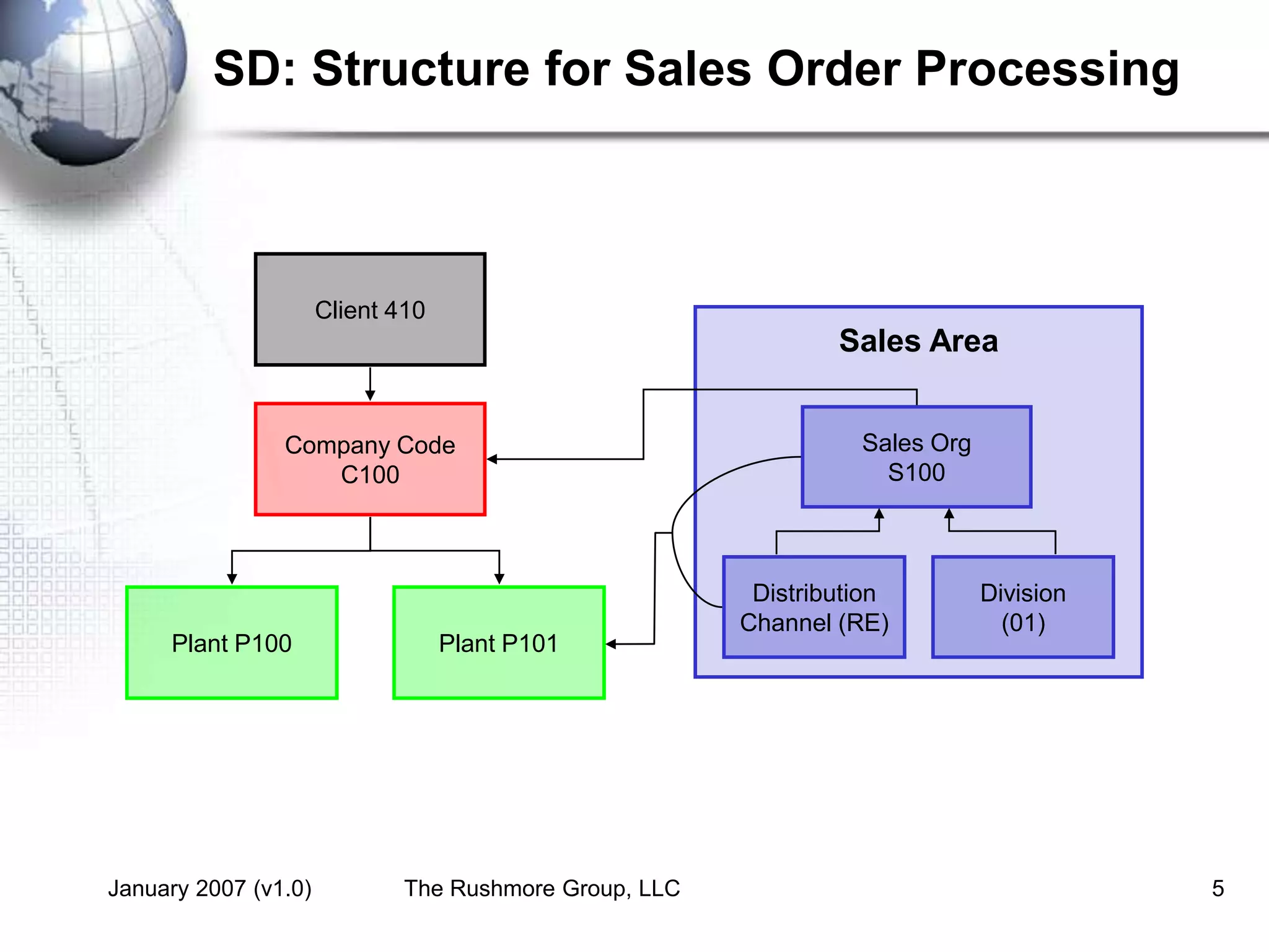 January 2007 (v1.0) The Rushmore Group, LLC 5
SD: Structure for Sales Order Processing
Client 410
Company Code
C100
Plant P100 Plant P101
Sales Area
Sales Org
S100
Distribution
Channel (RE)
Division
(01)
 