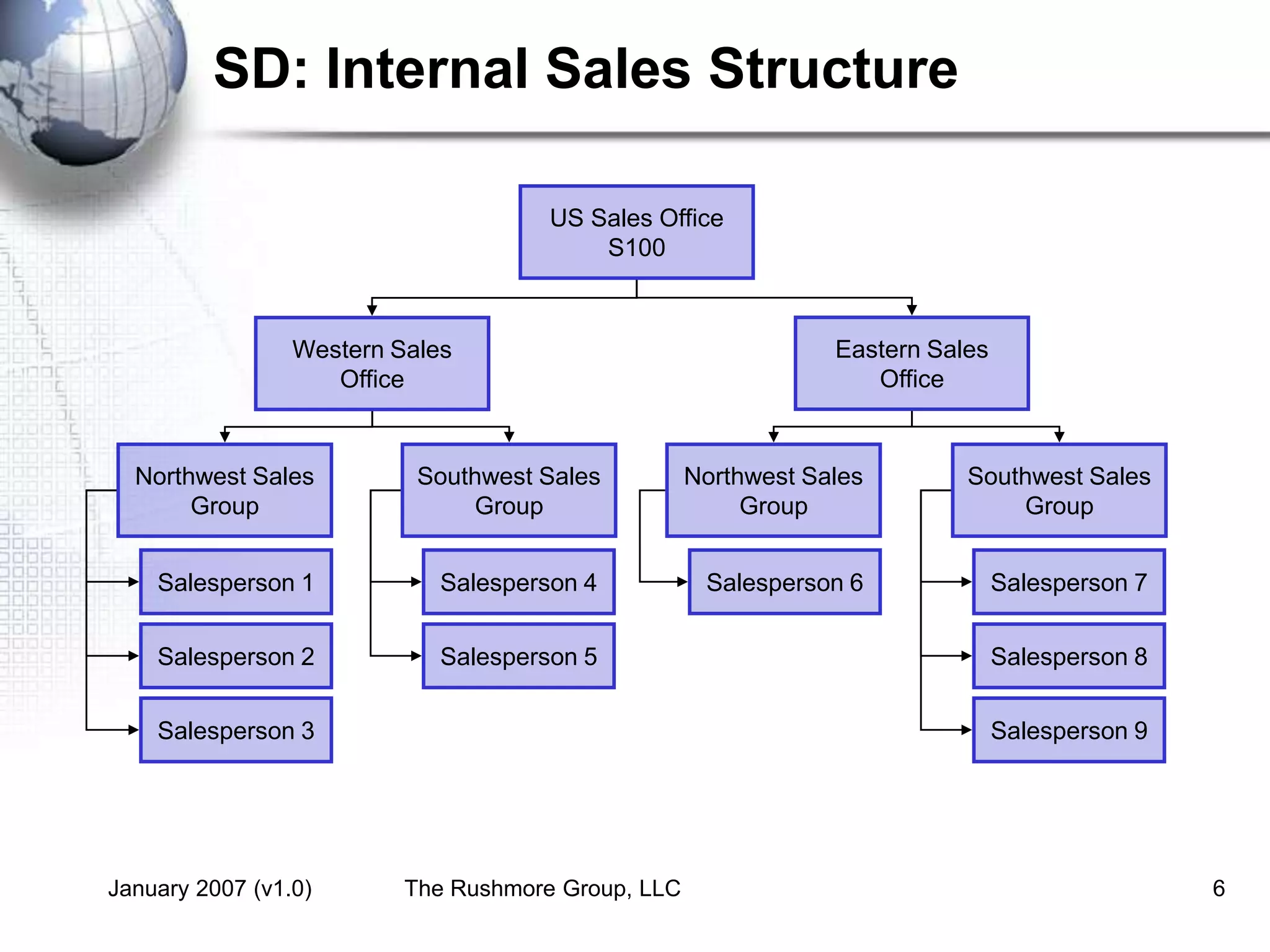 January 2007 (v1.0) The Rushmore Group, LLC 6
SD: Internal Sales Structure
US Sales Office
S100
Western Sales
Office
Northwest Sales
Group
Southwest Sales
Group
Salesperson 1
Eastern Sales
Office
Northwest Sales
Group
Southwest Sales
Group
Salesperson 2
Salesperson 3
Salesperson 4
Salesperson 5
Salesperson 6 Salesperson 7
Salesperson 8
Salesperson 9
 