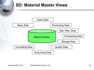 January 2007 (v1.0) The Rushmore Group, LLC 13
SD: Material Master Views
Material Master
Basic Data
Sales Data
Controlling Data
Forecasting Data
Purchasing Data
Mat. Plan. Data
Accounting Data
Storage Data
Quality Data
 