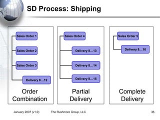 January 2007 (v1.0) The Rushmore Group, LLC 36
SD Process: Shipping
Order
Combination
Sales Order 1
Sales Order 2
Sales Order 3
Delivery 8…12
Partial
Delivery
Sales Order 4
Delivery 8…13
Delivery 8…14
Delivery 8…15
Complete
Delivery
Sales Order 5
Delivery 8…16
 