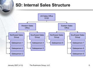 January 2007 (v1.0) The Rushmore Group, LLC 6
SD: Internal Sales Structure
US Sales Office
S100
Western Sales
Office
Northwest Sales
Group
Southwest Sales
Group
Salesperson 1
Eastern Sales
Office
Northwest Sales
Group
Southwest Sales
Group
Salesperson 2
Salesperson 3
Salesperson 4
Salesperson 5
Salesperson 6 Salesperson 7
Salesperson 8
Salesperson 9
 