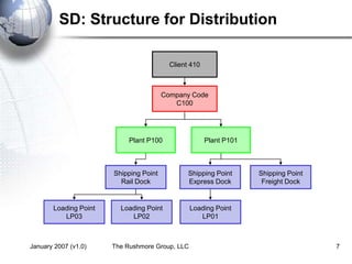January 2007 (v1.0) The Rushmore Group, LLC 7
SD: Structure for Distribution
Client 410
Company Code
C100
Plant P100 Plant P101
Shipping Point
Express Dock
Loading Point
LP01
Shipping Point
Freight Dock
Shipping Point
Rail Dock
Loading Point
LP02
Loading Point
LP03
 